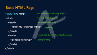 Basic HTML Page
<!DOCTYPE html>
<html>
<head>
<title>My First Page</title>
</head>
<body>
<p>hello world</p>
</body>
</html>
tells browser you are using HTML5
root of an html document
container for metadata
contains all data rendered by the browser
page title
paragraph tag
 