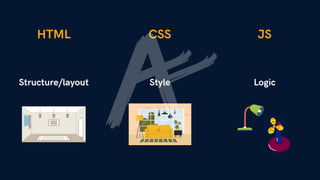 HTML
Structure/layout
CSS JS
Style Logic
 