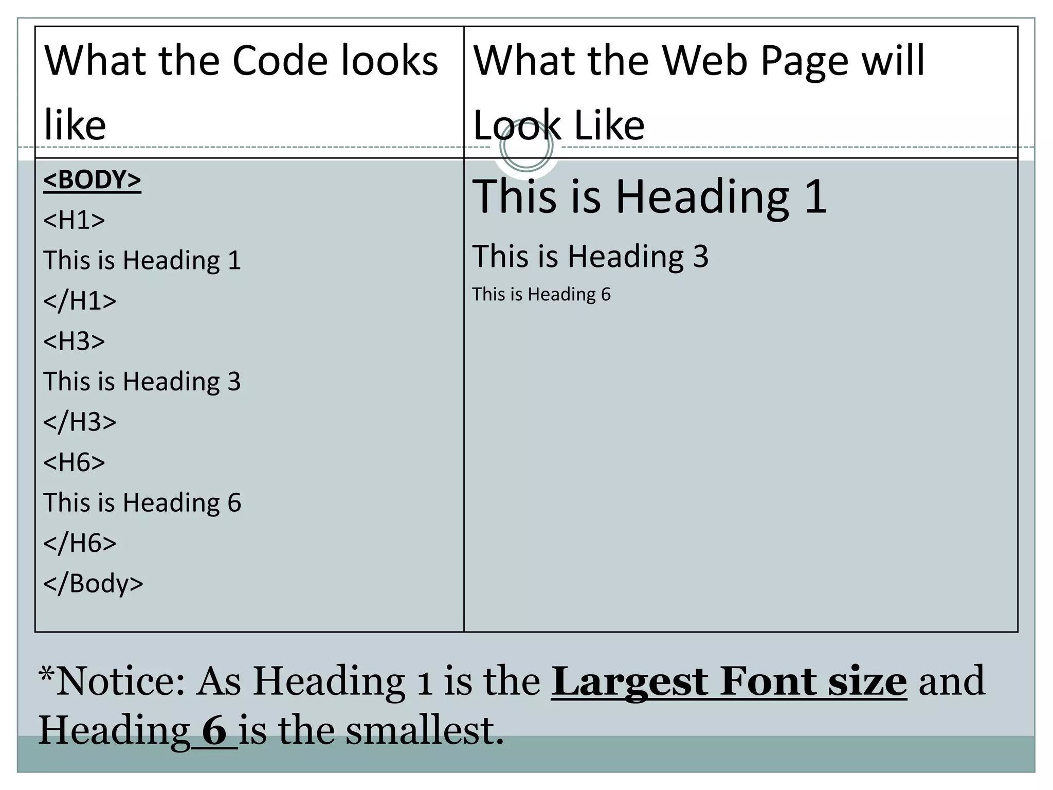  *Notice: As Heading 1 is the Largest Font size and Heading6 is the smallest.