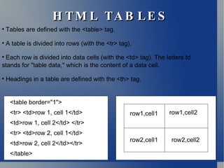 HTML TABLES Tables are defined with the <table> tag. A table is divided into rows (with the <tr> tag),  Each row is divided into data cells (with the <td> tag). The letters td  stands for "table data," which is the content of a data cell. Headings in a table are defined with the <th> tag. <table border="1"> <tr> <td>row 1, cell 1</td> <td>row 1, cell 2</td> </tr> <tr> <td>row 2, cell 1</td> <td>row 2, cell 2</td></tr> </table>  row1,cell1 row1,cell2 row2,cell1 row2,cell2 
