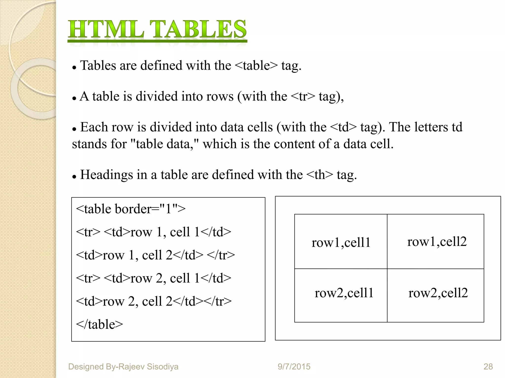  Tables are defined with the <table> tag.
 A table is divided into rows (with the <tr> tag),
 Each row is divided into data cells (with the <td> tag). The letters td
stands for "table data," which is the content of a data cell.
 Headings in a table are defined with the <th> tag.
<table border="1">
<tr> <td>row 1, cell 1</td>
<td>row 1, cell 2</td> </tr>
<tr> <td>row 2, cell 1</td>
<td>row 2, cell 2</td></tr>
</table>
row1,cell1 row1,cell2
row2,cell1 row2,cell2
9/7/2015 28Designed By-Rajeev Sisodiya
 