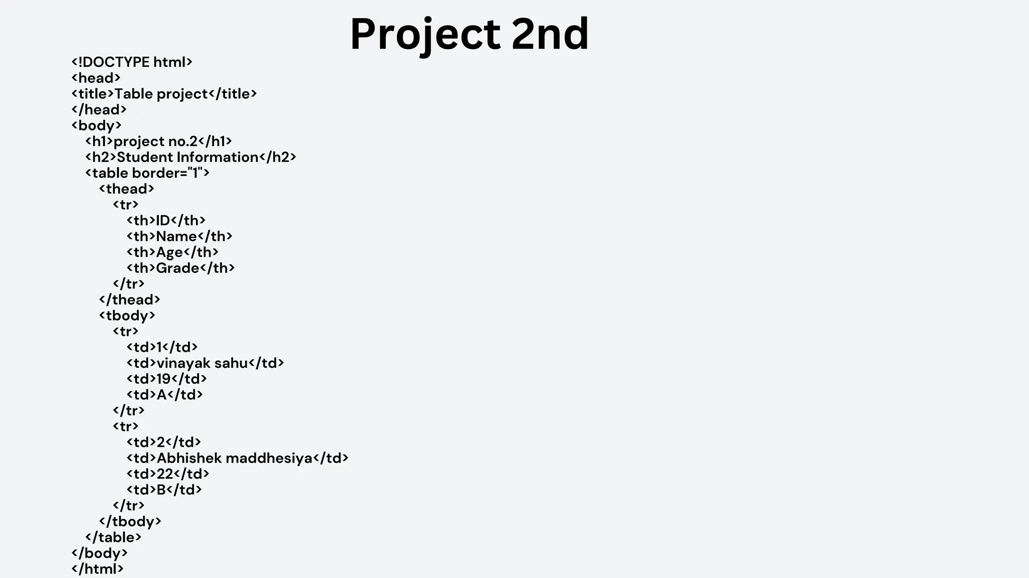 <!DOCTYPE html>
<head>
<title>Table project</title>
</head>
<body>
<h1>project no.2</h1>
<h2>Student Information</h2>
<table border="1">
<thead>
<tr>
<th>ID</th>
<th>Name</th>
<th>Age</th>
<th>Grade</th>
</tr>
</thead>
<tbody>
<tr>
<td>1</td>
<td>vinayak sahu</td>
<td>19</td>
<td>A</td>
</tr>
<tr>
<td>2</td>
<td>Abhishek maddhesiya</td>
<td>22</td>
<td>B</td>
</tr>
</tbody>
</table>
</body>
</html>
Project 2nd
 