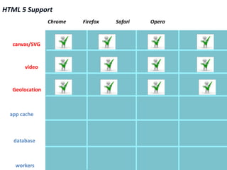 HTML 5 Support
                 Chrome   Firefox   Safari   Opera



   canvas/SVG



       video



   Geolocation



  app cache



   database



    workers
 
