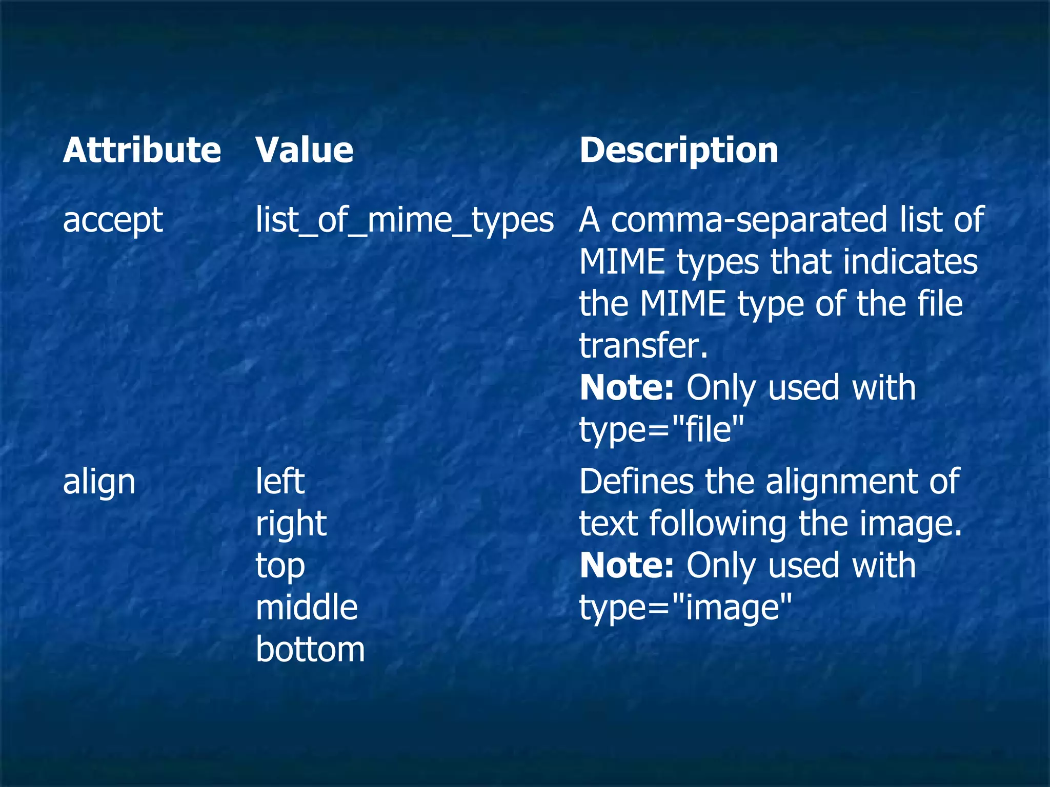 Defines the alignment of text following the image. Note:  Only used with type=&quot;image&quot; left right top middle bottom align A comma-separated list of MIME types that indicates the MIME type of the file transfer. Note:  Only used with type=&quot;file&quot; list_of_mime_types accept Description Value Attribute 