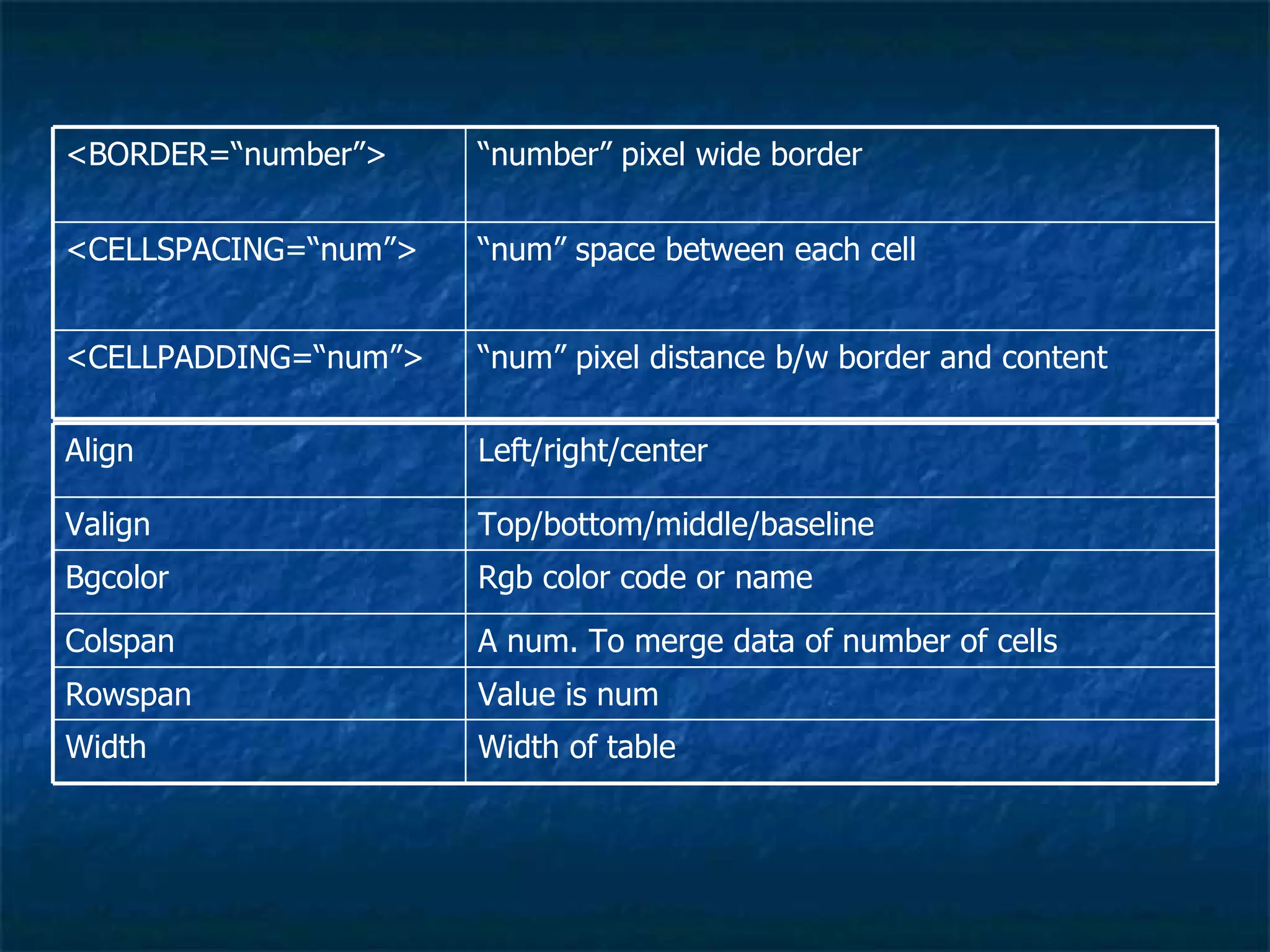“ num” pixel distance b/w border and content <CELLPADDING=“num”> “ num” space between each cell <CELLSPACING=“num”> “ number” pixel wide border <BORDER=“number”> Width of table Width Value is num Rowspan A num. To merge data of number of cells Colspan Rgb color code or name Bgcolor Top/bottom/middle/baseline Valign Left/right/center Align 