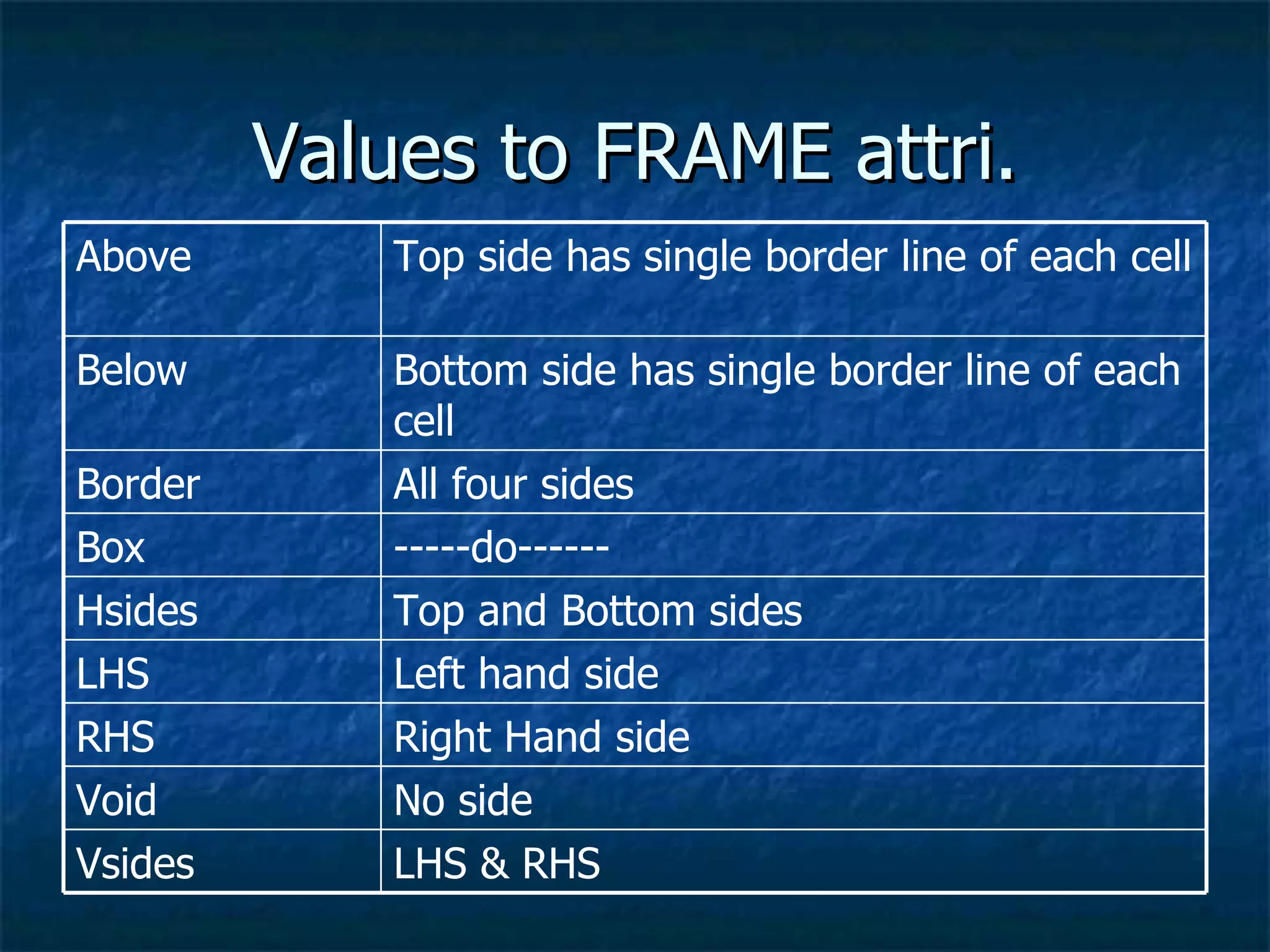Values to FRAME attri. LHS & RHS Vsides No side Void Right Hand side RHS Left hand side LHS Top and Bottom sides Hsides -----do------ Box All four sides Border Bottom side has single border line of each cell Below Top side has single border line of each cell Above 