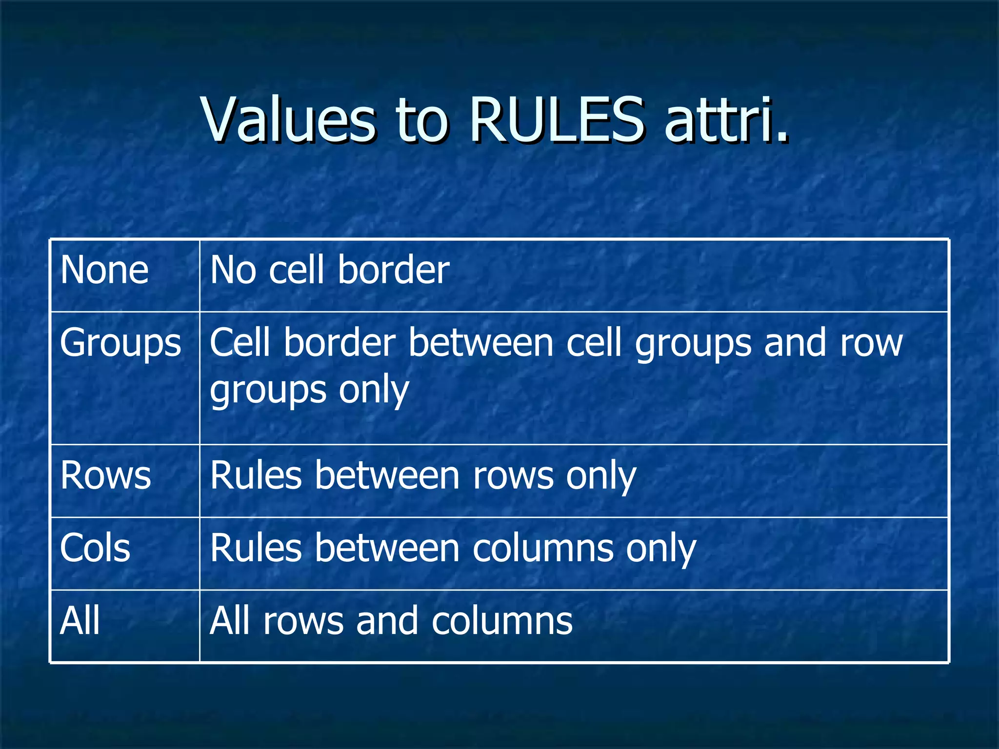 Values to RULES attri. All rows and columns All Rules between columns only Cols Rules between rows only Rows Cell border between cell groups and row groups only Groups No cell border None 