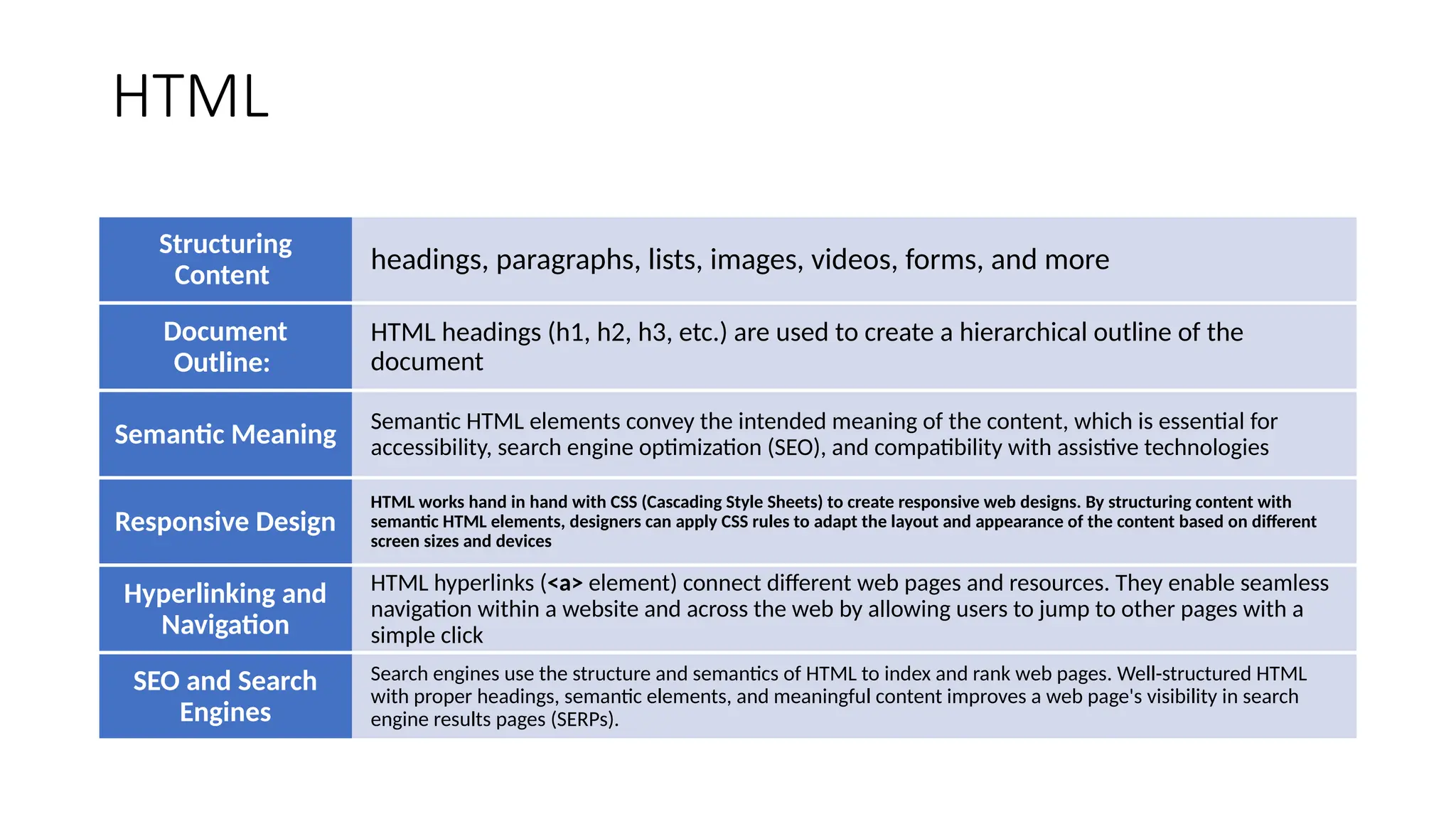 HTML
headings, paragraphs, lists, images, videos, forms, and more
Structuring
Content
HTML headings (h1, h2, h3, etc.) are used to create a hierarchical outline of the
document
Document
Outline:
Semantic HTML elements convey the intended meaning of the content, which is essential for
accessibility, search engine optimization (SEO), and compatibility with assistive technologies
Semantic Meaning
HTML works hand in hand with CSS (Cascading Style Sheets) to create responsive web designs. By structuring content with
semantic HTML elements, designers can apply CSS rules to adapt the layout and appearance of the content based on different
screen sizes and devices
Responsive Design
HTML hyperlinks (<a> element) connect different web pages and resources. They enable seamless
navigation within a website and across the web by allowing users to jump to other pages with a
simple click
Hyperlinking and
Navigation
Search engines use the structure and semantics of HTML to index and rank web pages. Well-structured HTML
with proper headings, semantic elements, and meaningful content improves a web page's visibility in search
engine results pages (SERPs).
SEO and Search
Engines
 
