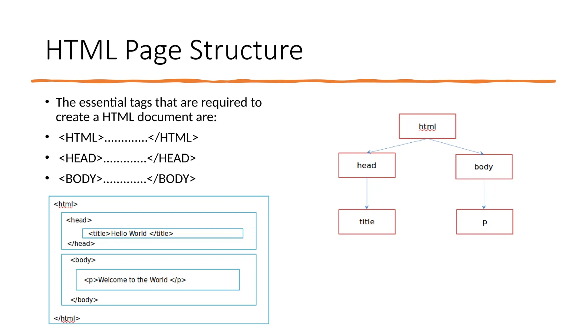 HTML Page Structure
• The essential tags that are required to
create a HTML document are:
• <HTML>.............</HTML>
• <HEAD>.............</HEAD>
• <BODY>.............</BODY>
 