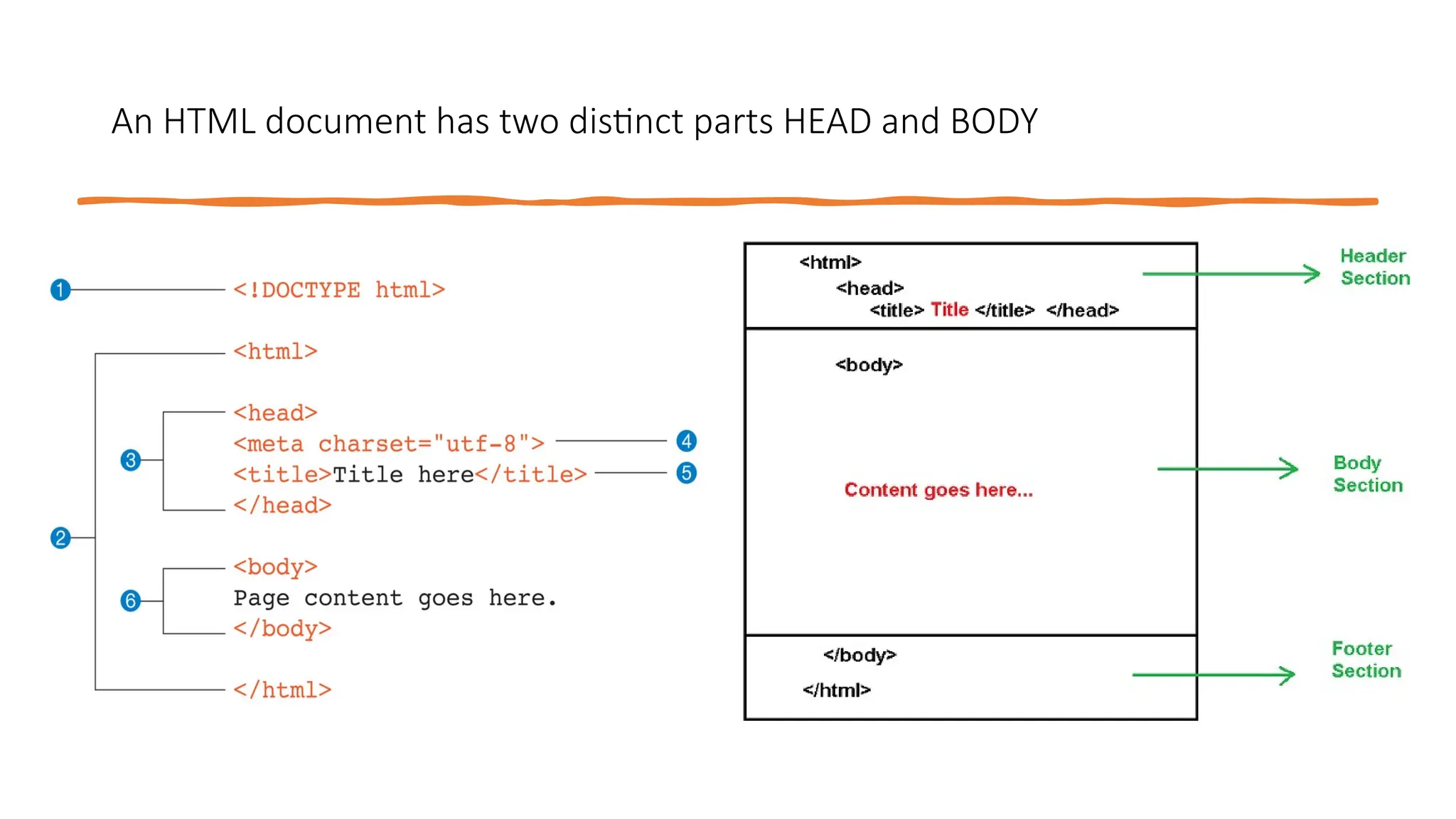 An HTML document has two distinct parts HEAD and BODY
 