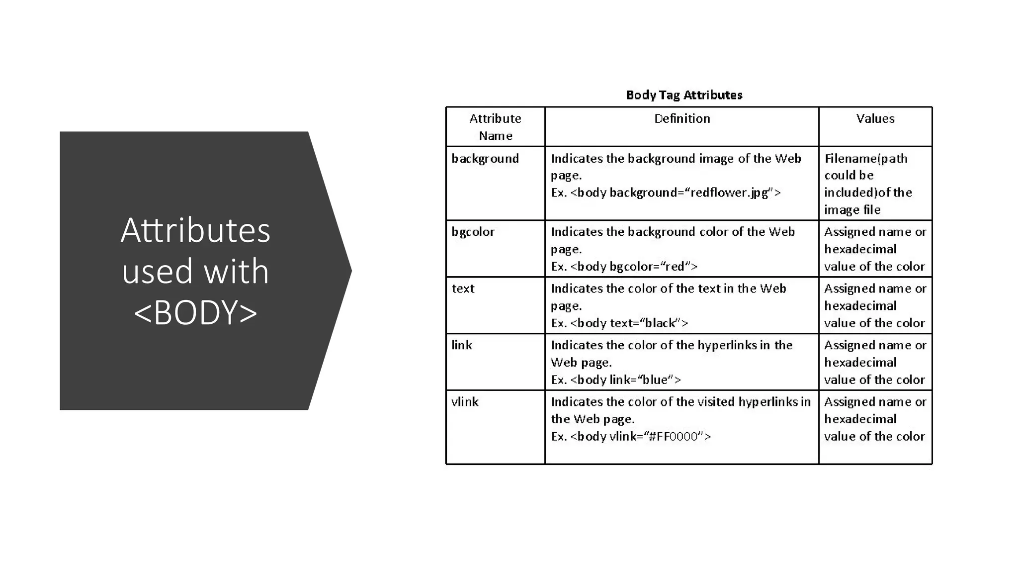 Attributes
used with
<BODY>
 