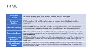 HTML
headings, paragraphs, lists, images, videos, forms, and more
Structuring
Content
HTML headings (h1, h2, h3, etc.) are used to create a hierarchical outline of the
document
Document
Outline:
Semantic HTML elements convey the intended meaning of the content, which is essential for
accessibility, search engine optimization (SEO), and compatibility with assistive technologies
Semantic Meaning
HTML works hand in hand with CSS (Cascading Style Sheets) to create responsive web designs. By structuring content with
semantic HTML elements, designers can apply CSS rules to adapt the layout and appearance of the content based on different
screen sizes and devices
Responsive Design
HTML hyperlinks (<a> element) connect different web pages and resources. They enable seamless
navigation within a website and across the web by allowing users to jump to other pages with a
simple click
Hyperlinking and
Navigation
Search engines use the structure and semantics of HTML to index and rank web pages. Well-structured HTML
with proper headings, semantic elements, and meaningful content improves a web page's visibility in search
engine results pages (SERPs).
SEO and Search
Engines
 