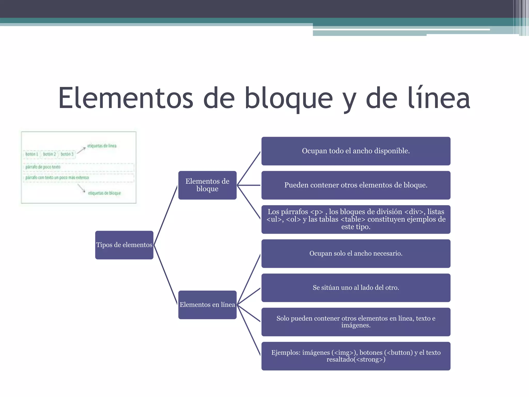 Elementos de bloque y de línea
Tipos de elementos
Elementos de
bloque
Ocupan todo el ancho disponible.
Pueden contener otros elementos de bloque.
Los párrafos <p> , los bloques de división <div>, listas
<ul>, <ol> y las tablas <table> constituyen ejemplos de
este tipo.
Elementos en línea
Ocupan solo el ancho necesario.
Se sitúan uno al lado del otro.
Solo pueden contener otros elementos en línea, texto e
imágenes.
Ejemplos: imágenes (<img>), botones (<button) y el texto
resaltado(<strong>)
 