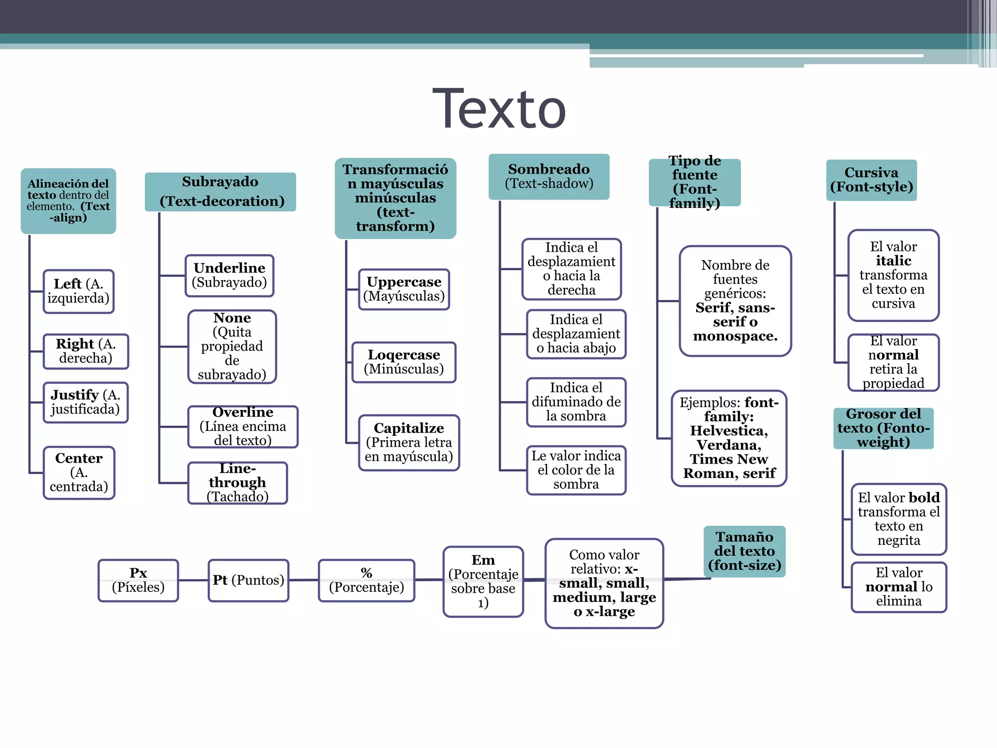 Texto
Alineación del
texto dentro del
elemento. (Text
-align)
Left (A.
izquierda)
Right (A.
derecha)
Justify (A.
justificada)
Center
(A.
centrada)
Subrayado
(Text-decoration)
Underline
(Subrayado)
None
(Quita
propiedad
de
subrayado)
Overline
(Línea encima
del texto)
Line-
through
(Tachado)
Transformació
n mayúsculas
minúsculas
(text-
transform)
Uppercase
(Mayúsculas)
Loqercase
(Minúsculas)
Capitalize
(Primera letra
en mayúscula)
Tamaño
del texto
(font-size)
Px
(Píxeles)
Pt (Puntos)
%
(Porcentaje)
Em
(Porcentaje
sobre base
1)
Como valor
relativo: x-
small, small,
medium, large
o x-large
Tipo de
fuente
(Font-
family)
Nombre de
fuentes
genéricos:
Serif, sans-
serif o
monospace.
Ejemplos: font-
family:
Helvestica,
Verdana,
Times New
Roman, serif
Cursiva
(Font-style)
El valor
italic
transforma
el texto en
cursiva
El valor
normal
retira la
propiedad
Grosor del
texto (Fonto-
weight)
El valor bold
transforma el
texto en
negrita
El valor
normal lo
elimina
Sombreado
(Text-shadow)
Indica el
desplazamient
o hacia la
derecha
Indica el
desplazamient
o hacia abajo
Indica el
difuminado de
la sombra
Le valor indica
el color de la
sombra
 