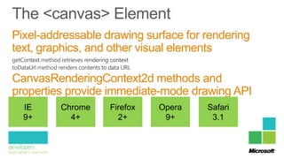 Pixel-addressable drawing surface for rendering
text, graphics, and other visual elements

CanvasRenderingContext2d methods and
properties provide immediate-mode drawing API
  IE     Chrome    Firefox   Opera    Safari
  9+       4+        2+       9+       3.1
 
