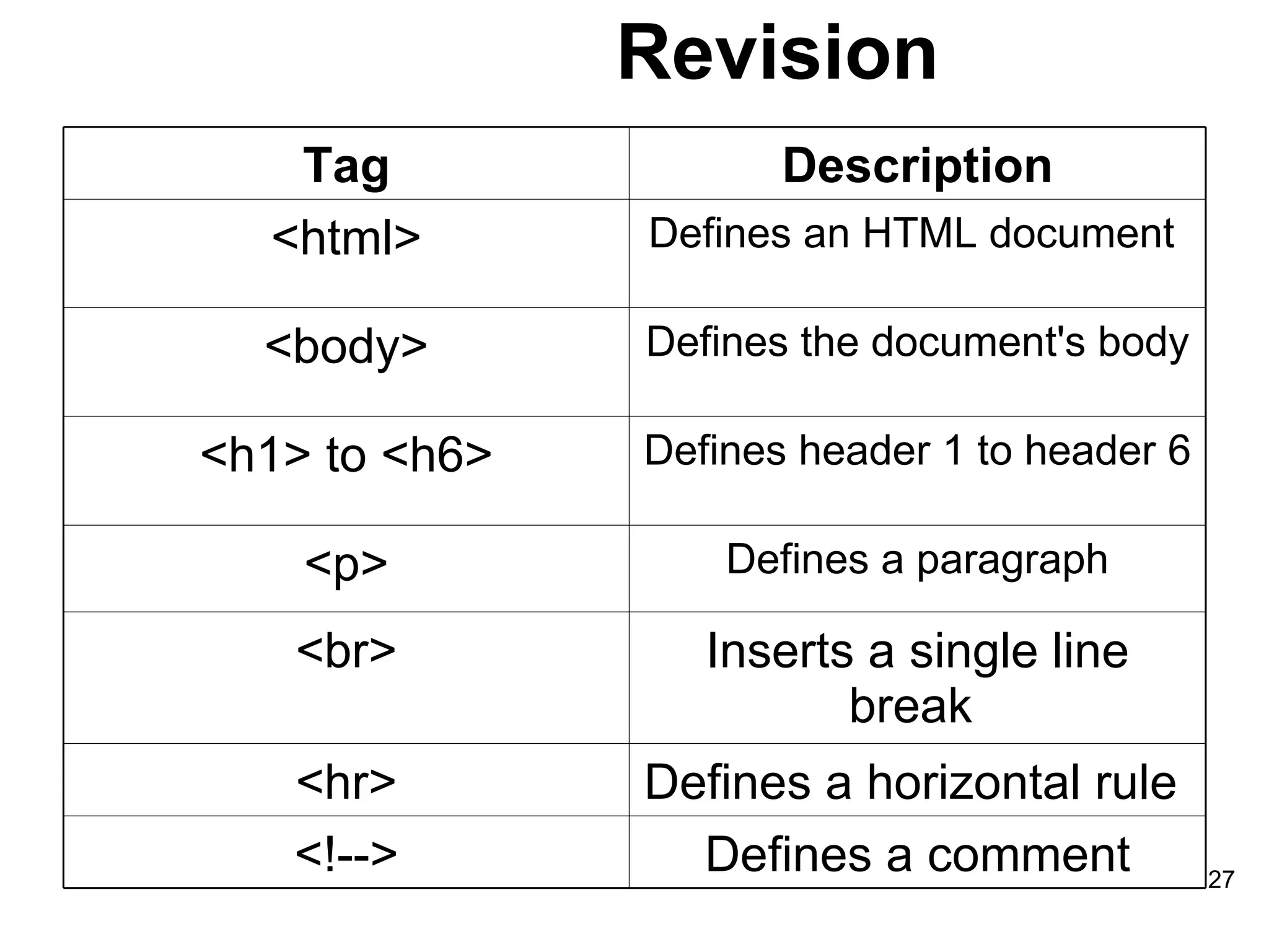 Revision Tag Description <html> Defines an HTML document  <body> Defines the document's body  <h1> to <h6> Defines header 1 to header 6  <p> Defines a paragraph <br> Inserts a single line break  <hr> Defines a horizontal rule  <!--> Defines a comment 
