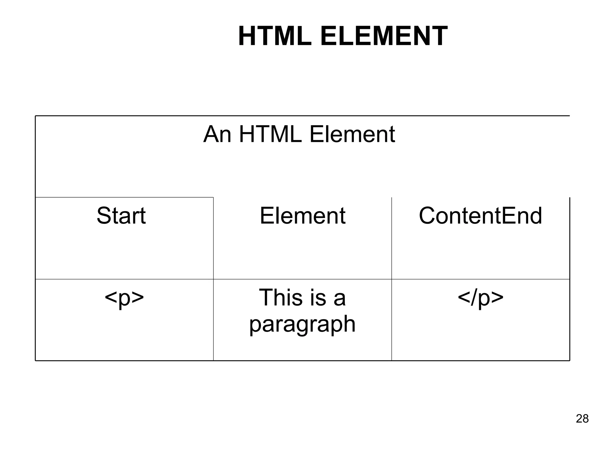 HTML ELEMENT An HTML Element  Start  Element ContentEnd <p> This is a paragraph </p> 