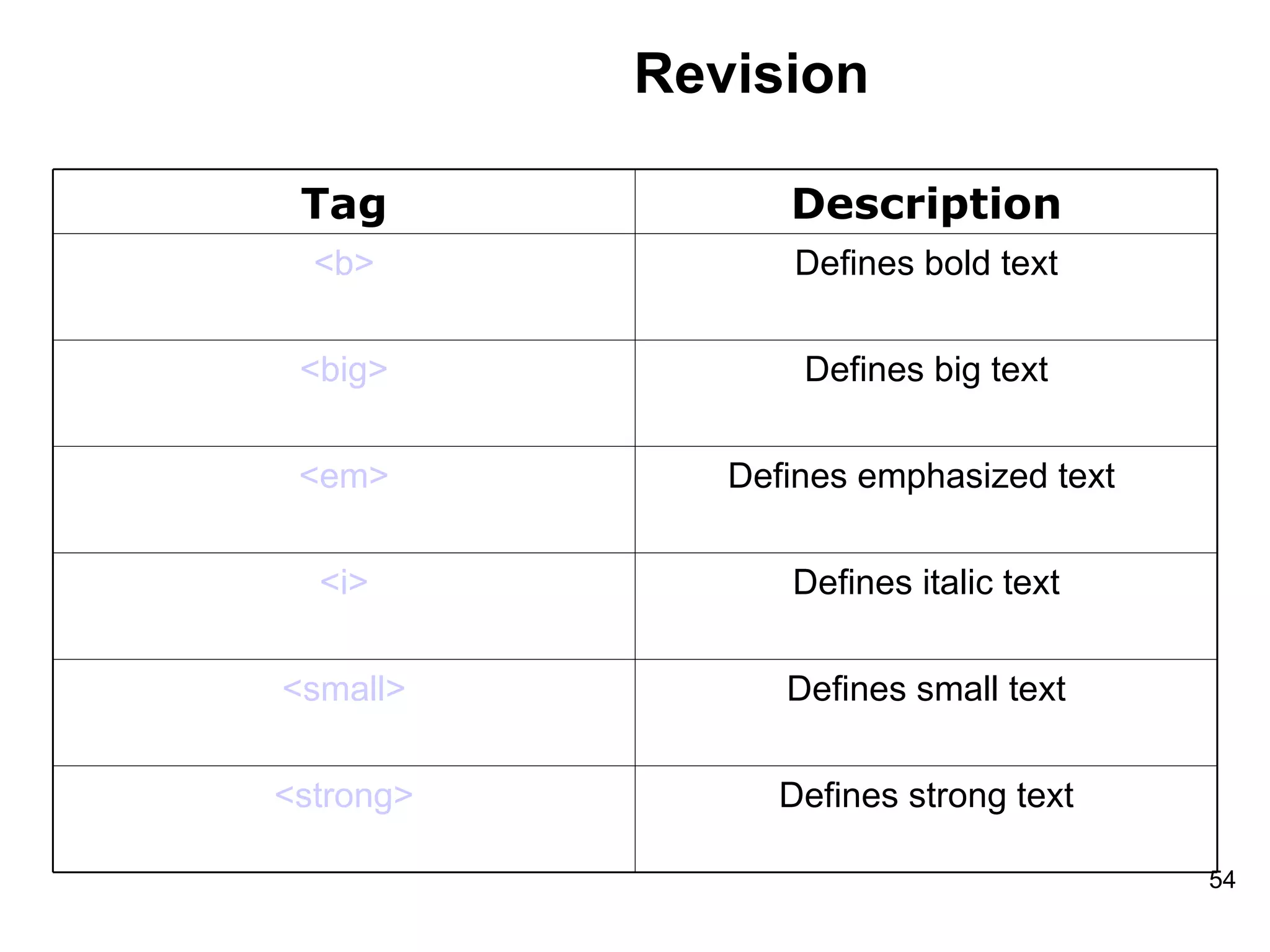 Revision Tag Description <b> Defines bold text <big> Defines big text <em> Defines emphasized text  <i> Defines italic text <small> Defines small text <strong> Defines strong text 