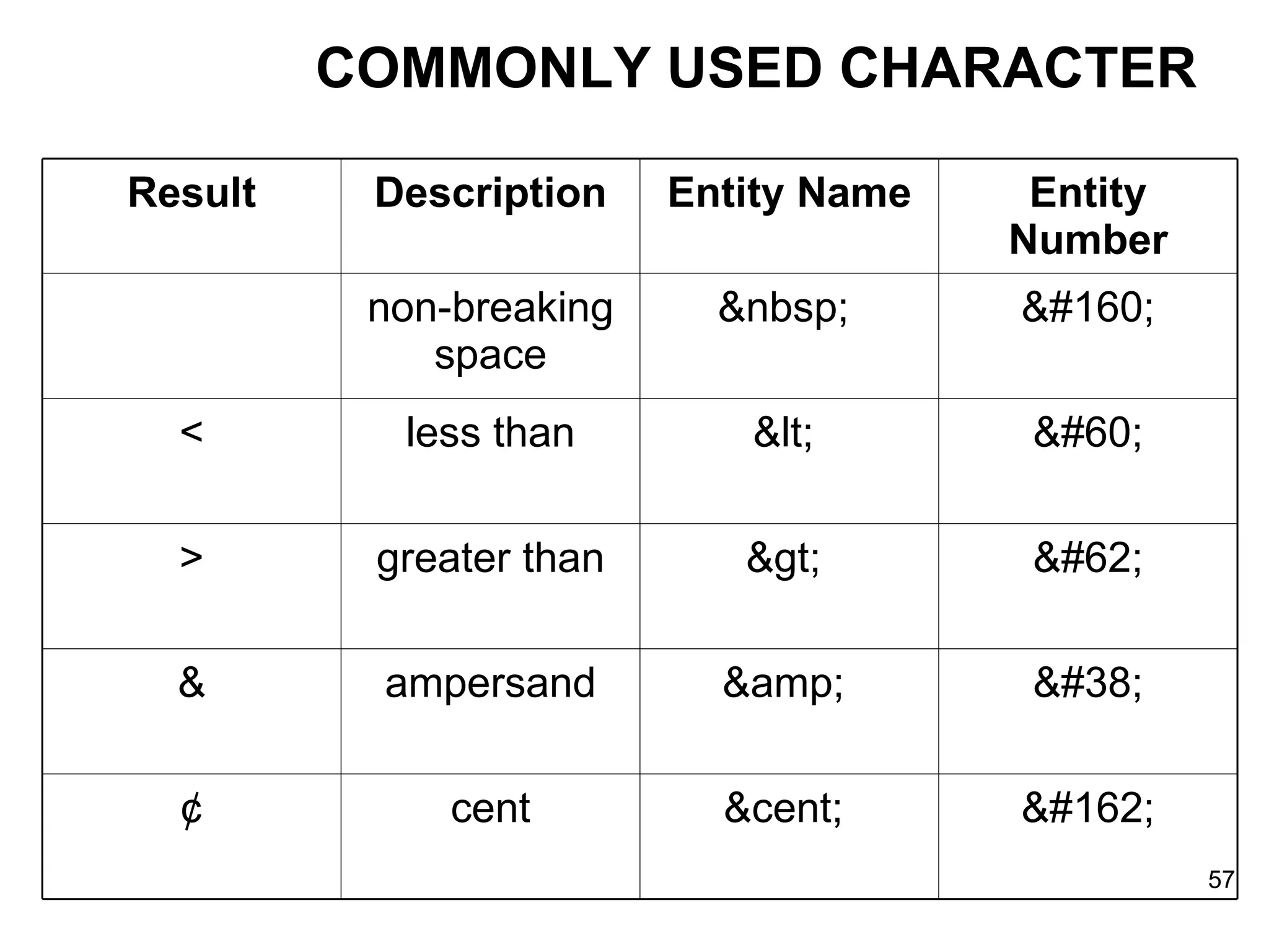 COMMONLY USED CHARACTER Result Description Entity Name Entity Number non-breaking space &nbsp;  &#160; < less than &lt;  &#60; > greater than &gt;  &#62; & ampersand &amp;  &#38; ¢ cent &cent;  &#162; 