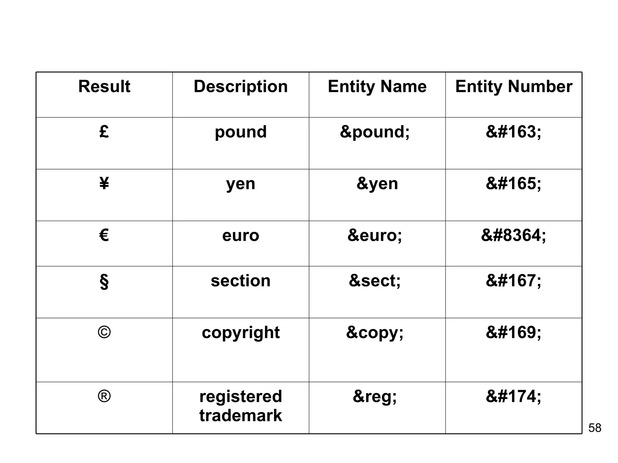 Result Description Entity Name Entity Number £ pound &pound;  &#163; ¥ yen &yen &#165; € euro &euro;  &#8364; § section &sect;  &#167; © copyright &copy;  &#169; ® registered trademark &reg;  &#174; 