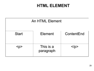 HTML ELEMENT An HTML Element  Start  Element ContentEnd <p> This is a paragraph </p> 
