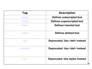 Tag Description <sub> Defines subscripted text <sup> Defines superscripted text <ins> Defines inserted text <del> Defines deleted text <s> Deprecated. Use <del> instead <strike> Deprecated. Use <del> instead <u> Deprecated. Use styles instead 