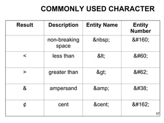 COMMONLY USED CHARACTER Result Description Entity Name Entity Number non-breaking space &nbsp;    < less than <  < > greater than >  > & ampersand &amp;  & ¢ cent &cent;  ¢ 