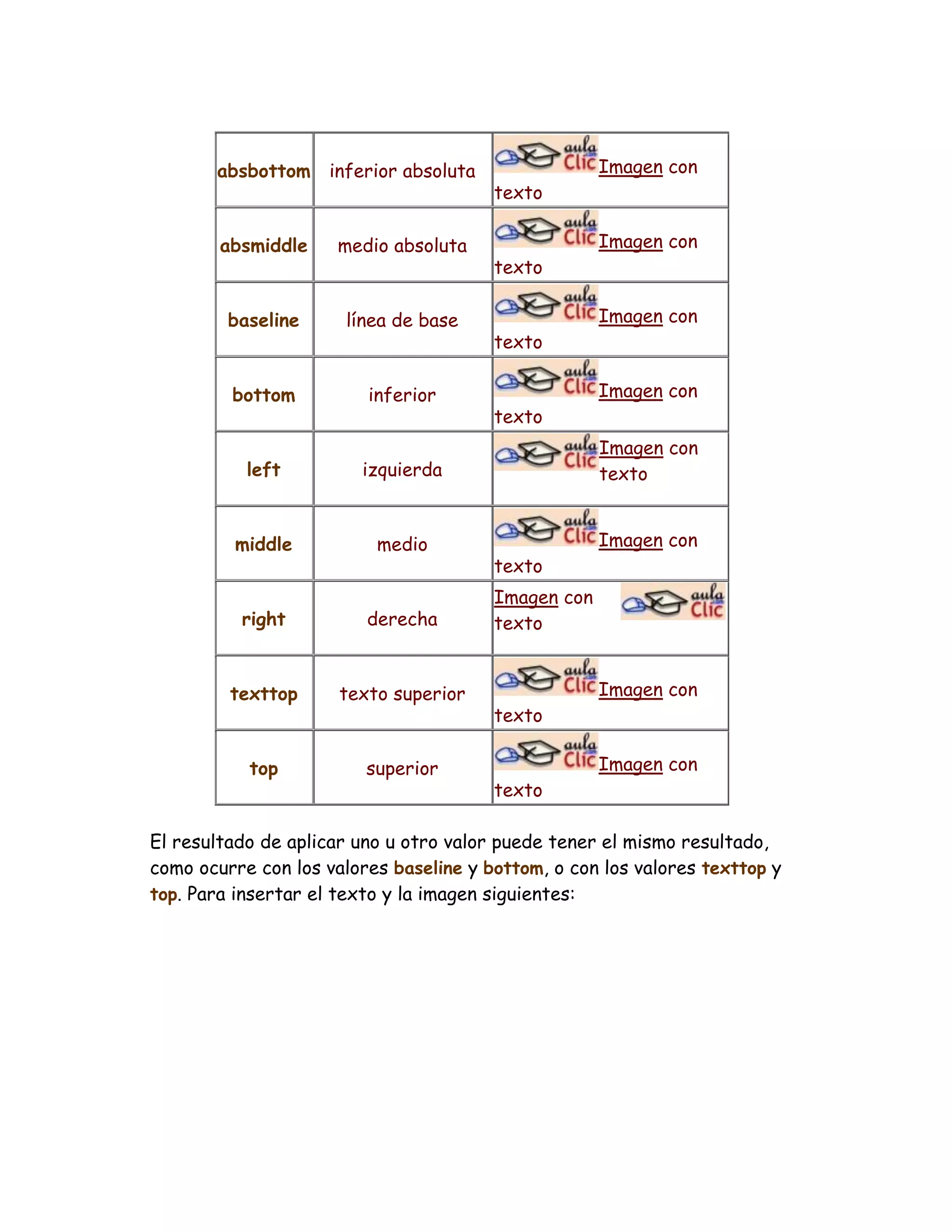 absbottom inferior absoluta Imagen con
texto
absmiddle medio absoluta Imagen con
texto
baseline línea de base Imagen con
texto
bottom inferior Imagen con
texto
left izquierda
Imagen con
texto
middle medio Imagen con
texto
right derecha
Imagen con
texto
texttop texto superior Imagen con
texto
top superior Imagen con
texto
El resultado de aplicar uno u otro valor puede tener el mismo resultado,
como ocurre con los valores baseline y bottom, o con los valores texttop y
top. Para insertar el texto y la imagen siguientes:
 