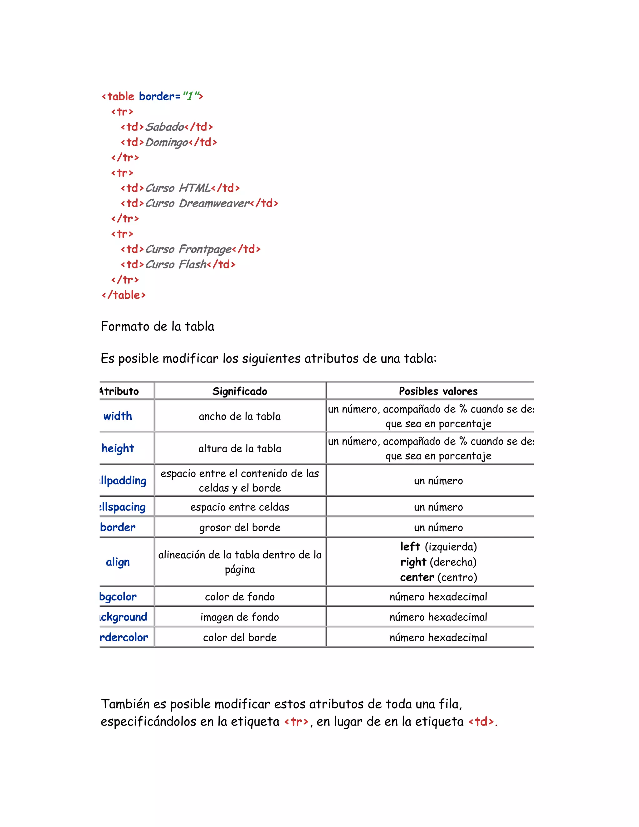 <table border="1">
<tr>
<td>Sabado</td>
<td>Domingo</td>
</tr>
<tr>
<td>Curso HTML</td>
<td>Curso Dreamweaver</td>
</tr>
<tr>
<td>Curso Frontpage</td>
<td>Curso Flash</td>
</tr>
</table>
Formato de la tabla
Es posible modificar los siguientes atributos de una tabla:
Atributo Significado Posibles valores
width ancho de la tabla
un número, acompañado de % cuando se desee
que sea en porcentaje
height altura de la tabla
un número, acompañado de % cuando se desee
que sea en porcentaje
cellpadding
espacio entre el contenido de las
celdas y el borde
un número
cellspacing espacio entre celdas un número
border grosor del borde un número
align
alineación de la tabla dentro de la
página
left (izquierda)
right (derecha)
center (centro)
bgcolor color de fondo número hexadecimal
background imagen de fondo número hexadecimal
bordercolor color del borde número hexadecimal
También es posible modificar estos atributos de toda una fila,
especificándolos en la etiqueta <tr>, en lugar de en la etiqueta <td>.
 