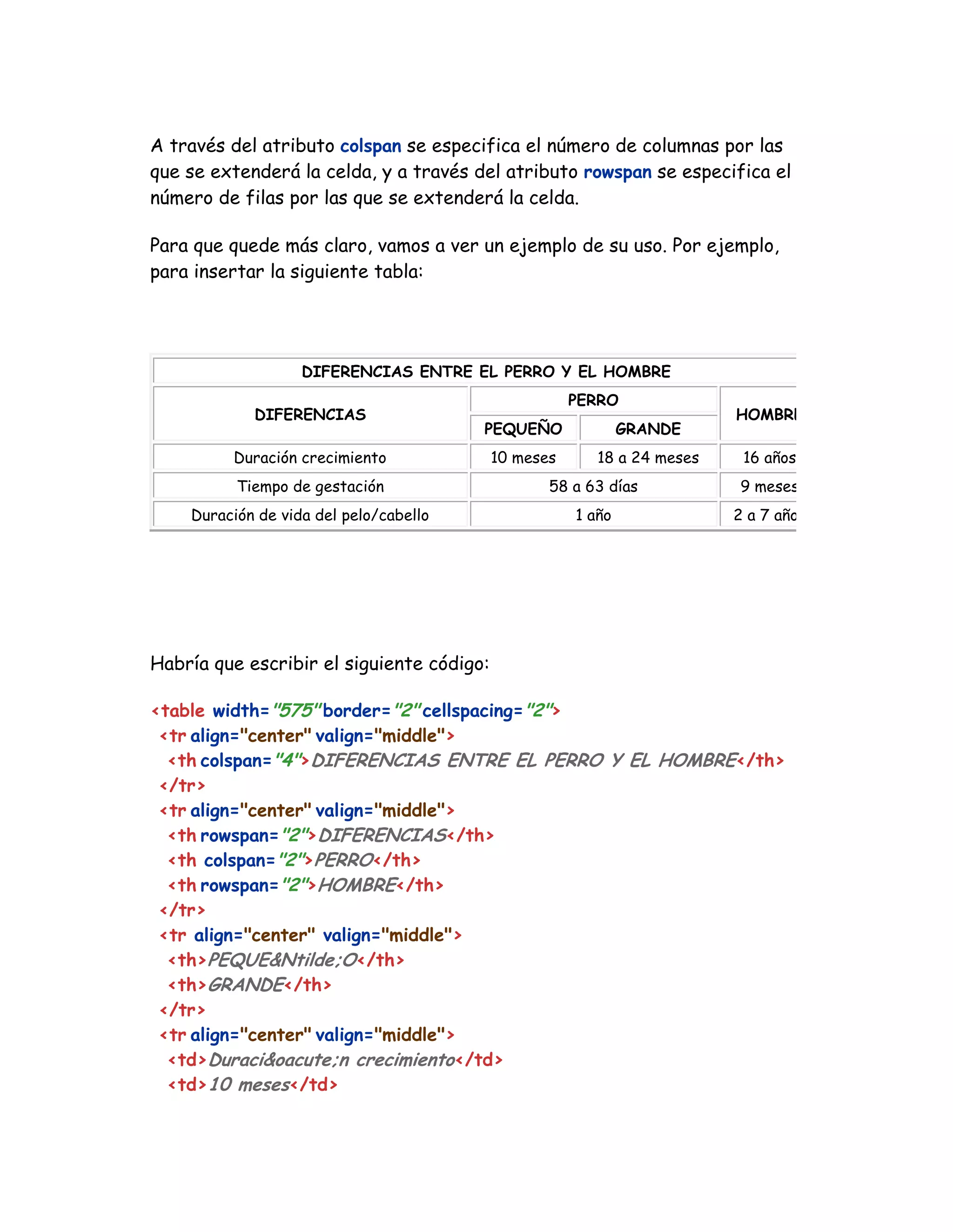 A través del atributo colspan se especifica el número de columnas por las
que se extenderá la celda, y a través del atributo rowspan se especifica el
número de filas por las que se extenderá la celda.
Para que quede más claro, vamos a ver un ejemplo de su uso. Por ejemplo,
para insertar la siguiente tabla:
DIFERENCIAS ENTRE EL PERRO Y EL HOMBRE
DIFERENCIAS
PERRO
HOMBRE
PEQUEÑO GRANDE
Duración crecimiento 10 meses 18 a 24 meses 16 años
Tiempo de gestación 58 a 63 días 9 meses
Duración de vida del pelo/cabello 1 año 2 a 7 años
Habría que escribir el siguiente código:
<table width="575" border="2" cellspacing="2">
<tr align="center" valign="middle">
<th colspan="4">DIFERENCIAS ENTRE EL PERRO Y EL HOMBRE</th>
</tr>
<tr align="center" valign="middle">
<th rowspan="2">DIFERENCIAS</th>
<th colspan="2">PERRO</th>
<th rowspan="2">HOMBRE</th>
</tr>
<tr align="center" valign="middle">
<th>PEQUE&Ntilde;O</th>
<th>GRANDE</th>
</tr>
<tr align="center" valign="middle">
<td>Duraci&oacute;n crecimiento</td>
<td>10 meses</td>
 