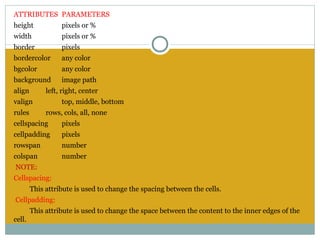 ATTRIBUTES PARAMETERS
height            pixels or %
width             pixels or %
border            pixels
bordercolor       any color
bgcolor           any color
background        image path
align        left, right, center
valign            top, middle, bottom
rules        rows, cols, all, none
cellspacing       pixels
cellpadding       pixels
rowspan           number
colspan           number
 NOTE:
Cellspacing:
        This attribute is used to change the spacing between the cells.
 Cellpadding:
        This attribute is used to change the space between the content to the inner edges of the
cell.
 