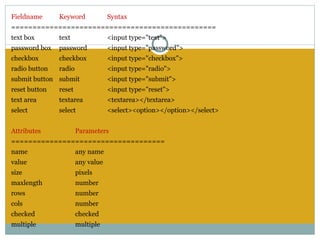 Fieldname      Keyword             Syntax
================================================
text box       text                <input type="text">
password box   password            <input type="password">
checkbox       checkbox            <input type="checkbox">
radio button   radio               <input type="radio">
submit button submit               <input type="submit">
reset button   reset               <input type="reset">
text area      textarea            <textarea></textarea>
select         select              <select><option></option></select>
 
Attributes             Parameters
====================================
name                   any name
value                  any value
size                   pixels
maxlength              number
rows                   number
cols                   number
checked                checked
multiple               multiple
 