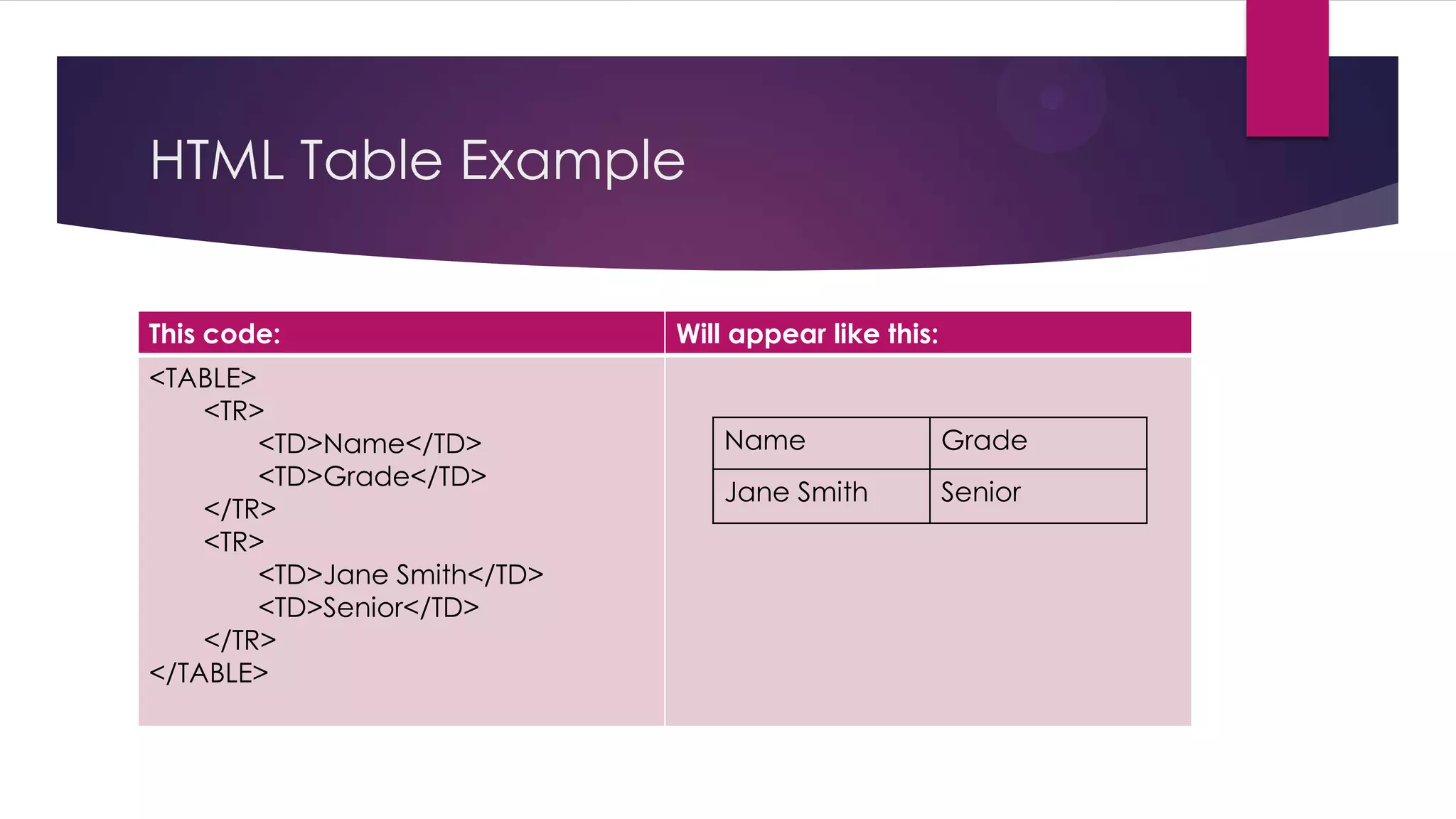 HTML Table Example
This code:
<TABLE>
<TR>
<TD>Name</TD>
<TD>Grade</TD>
</TR>
<TR>
<TD>Jane Smith</TD>
<TD>Senior</TD>
</TR>
</TABLE>

Will appear like this:

Name

Grade

Jane Smith

Senior

 