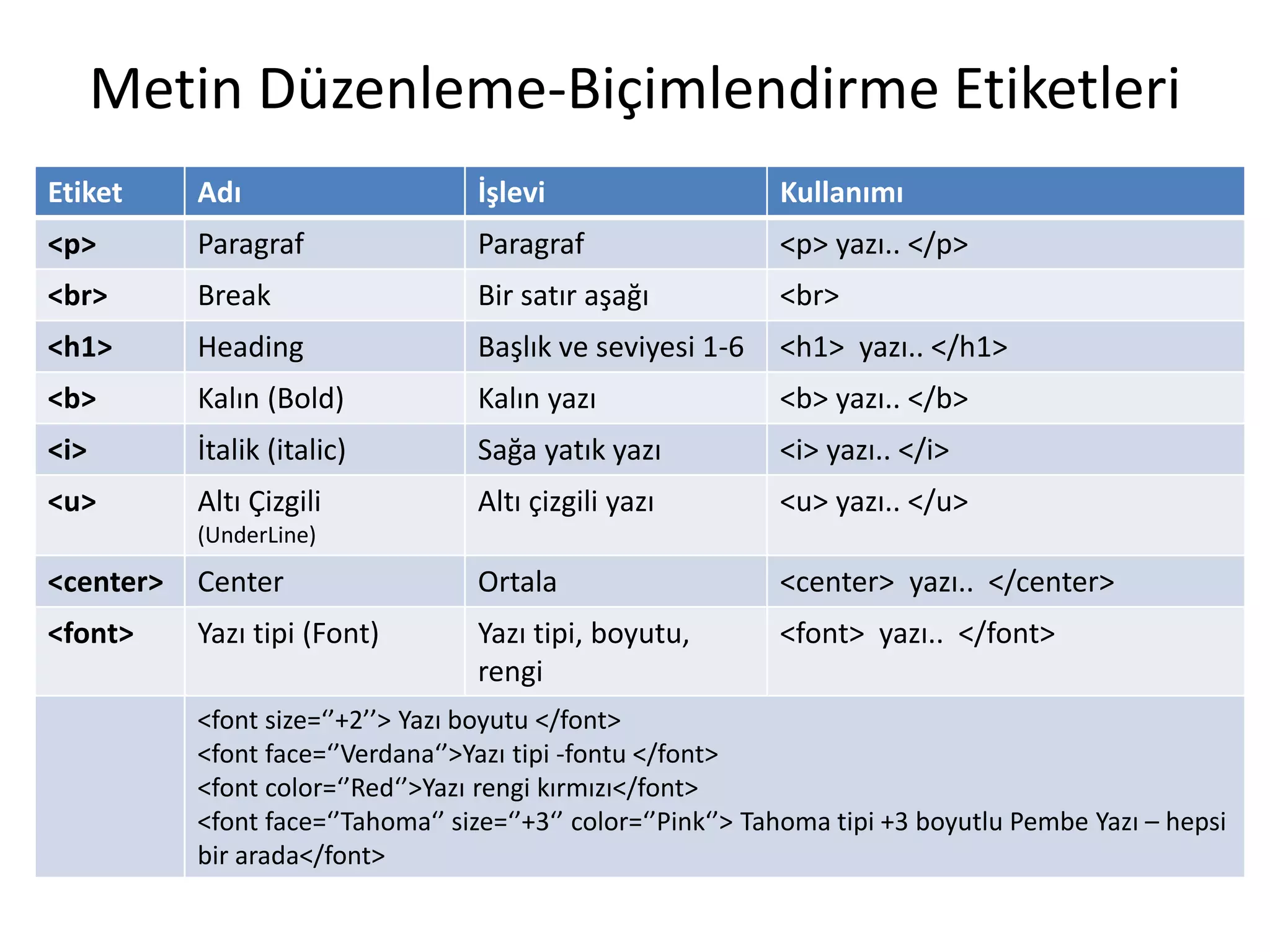 Metin Düzenleme-Biçimlendirme Etiketleri
Etiket Adı İşlevi Kullanımı
<p> Paragraf Paragraf <p> yazı.. </p>
<br> Break Bir satır aşağı <br>
<h1> Heading Başlık ve seviyesi 1-6 <h1> yazı.. </h1>
<b> Kalın (Bold) Kalın yazı <b> yazı.. </b>
<i> İtalik (italic) Sağa yatık yazı <i> yazı.. </i>
<u> Altı Çizgili
(UnderLine)
Altı çizgili yazı <u> yazı.. </u>
<center> Center Ortala <center> yazı.. </center>
<font> Yazı tipi (Font) Yazı tipi, boyutu,
rengi
<font> yazı.. </font>
<font size=‘’+2’’> Yazı boyutu </font>
<font face=‘’Verdana‘’>Yazı tipi -fontu </font>
<font color=‘’Red‘’>Yazı rengi kırmızı</font>
<font face=‘’Tahoma‘’ size=‘’+3‘’ color=‘’Pink‘’> Tahoma tipi +3 boyutlu Pembe Yazı – hepsi
bir arada</font>
 