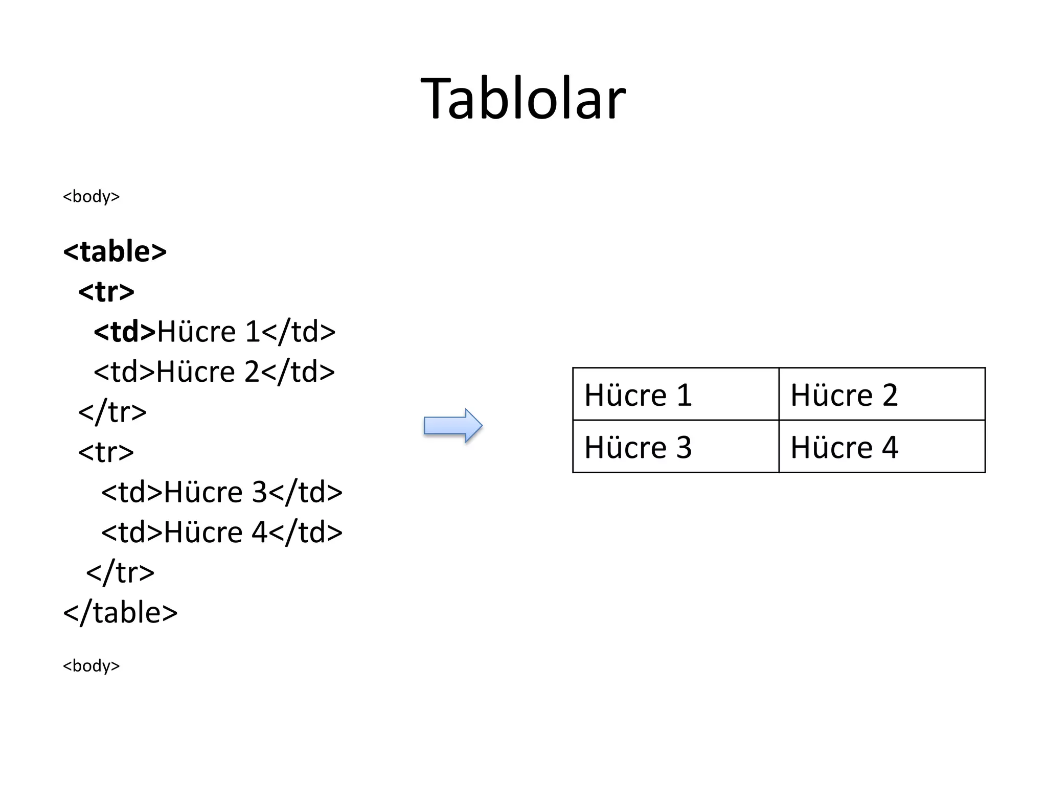 Tablolar
<body>
<table>
<tr>
<td>Hücre 1</td>
<td>Hücre 2</td>
</tr>
<tr>
<td>Hücre 3</td>
<td>Hücre 4</td>
</tr>
</table>
<body>
Hücre 1 Hücre 2
Hücre 3 Hücre 4
 