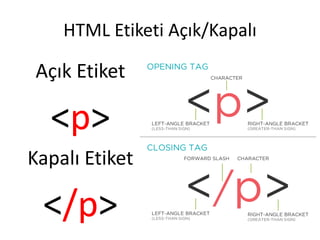 HTML Etiketi Açık/Kapalı
Açık Etiket
<p>
Kapalı Etiket
</p>
 
