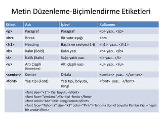 Metin Düzenleme-Biçimlendirme Etiketleri
Etiket Adı İşlevi Kullanımı
<p> Paragraf Paragraf <p> yazı.. </p>
<br> Break Bir satır aşağı <br>
<h1> Heading Başlık ve seviyesi 1-6 <h1> yazı.. </h1>
<b> Kalın (Bold) Kalın yazı <b> yazı.. </b>
<i> İtalik (italic) Sağa yatık yazı <i> yazı.. </i>
<u> Altı Çizgili
(UnderLine)
Altı çizgili yazı <u> yazı.. </u>
<center> Center Ortala <center> yazı.. </center>
<font> Yazı tipi (Font) Yazı tipi, boyutu,
rengi
<font> yazı.. </font>
<font size=‘’+2’’> Yazı boyutu </font>
<font face=‘’Verdana‘’>Yazı tipi -fontu </font>
<font color=‘’Red‘’>Yazı rengi kırmızı</font>
<font face=‘’Tahoma‘’ size=‘’+3‘’ color=‘’Pink‘’> Tahoma tipi +3 boyutlu Pembe Yazı – hepsi
bir arada</font>
 