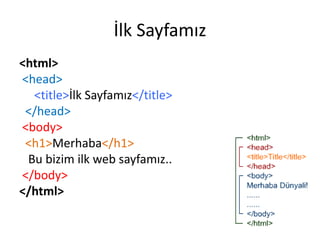 İlk Sayfamız
<html>
<head>
<title>İlk Sayfamız</title>
</head>
<body>
<h1>Merhaba</h1>
Bu bizim ilk web sayfamız..
</body>
</html>
 