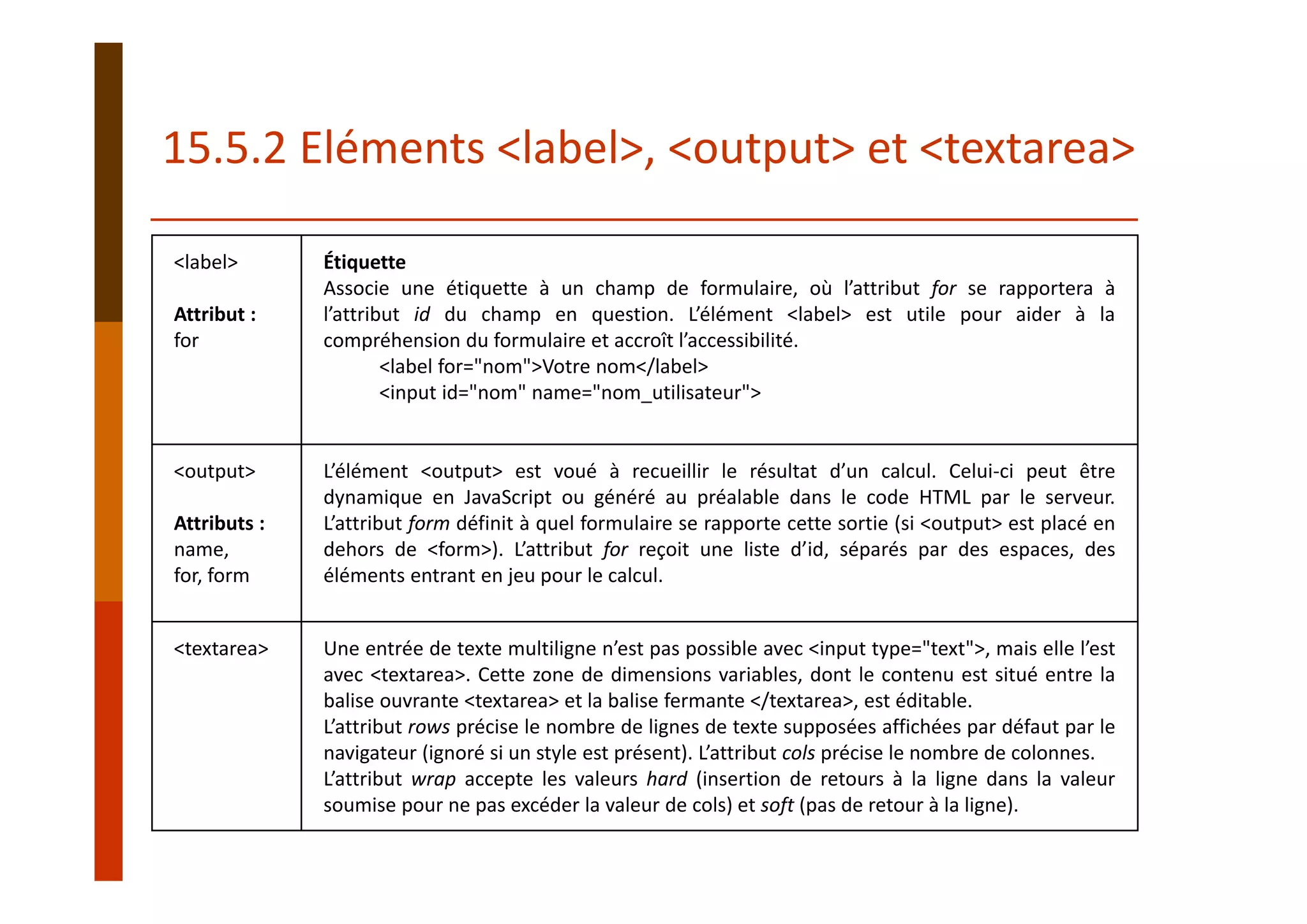 15.5.2 Eléments <label>, <output> et <textarea>
<label>
Attribut :
for
Étiquette
Associe une étiquette à un champ de formulaire, où l’attribut for se rapportera à
l’attribut id du champ en question. L’élément <label> est utile pour aider à la
compréhension du formulaire et accroît l’accessibilité.
<label for="nom">Votre nom</label>
<input id="nom" name="nom_utilisateur">
<output>
Attributs :
name,
for, form
L’élément <output> est voué à recueillir le résultat d’un calcul. Celui‐ci peut être
dynamique en JavaScript ou généré au préalable dans le code HTML par le serveur.
L’attribut form définit à quel formulaire se rapporte cette sortie (si <output> est placé en
dehors de <form>). L’attribut for reçoit une liste d’id, séparés par des espaces, des
éléments entrant en jeu pour le calcul.
<textarea> Une entrée de texte multiligne n’est pas possible avec <input type="text">, mais elle l’est
avec <textarea>. Cette zone de dimensions variables, dont le contenu est situé entre la
balise ouvrante <textarea> et la balise fermante </textarea>, est éditable.
L’attribut rows précise le nombre de lignes de texte supposées affichées par défaut par le
navigateur (ignoré si un style est présent). L’attribut cols précise le nombre de colonnes.
L’attribut wrap accepte les valeurs hard (insertion de retours à la ligne dans la valeur
soumise pour ne pas excéder la valeur de cols) et soft (pas de retour à la ligne).
 