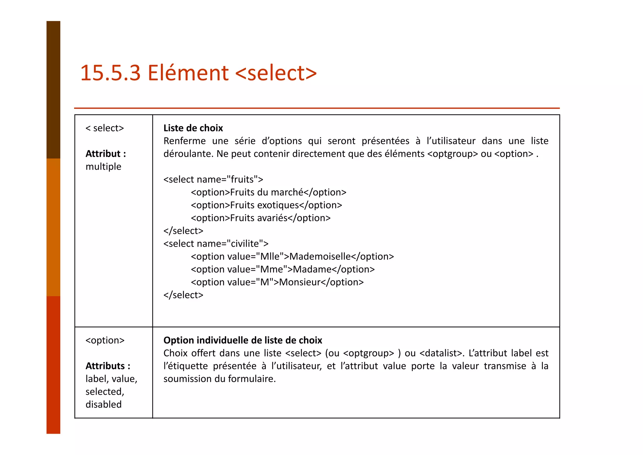 < select>
Attribut :
multiple
Liste de choix
Renferme une série d’options qui seront présentées à l’utilisateur dans une liste
déroulante. Ne peut contenir directement que des éléments <optgroup> ou <option> .
<select name="fruits">
<option>Fruits du marché</option>
<option>Fruits exotiques</option>
<option>Fruits avariés</option>
</select>
<select name="civilite">
<option value="Mlle">Mademoiselle</option>
<option value="Mme">Madame</option>
<option value="M">Monsieur</option>
</select>
<option>
Attributs :
label, value,
selected,
disabled
Option individuelle de liste de choix
Choix offert dans une liste <select> (ou <optgroup> ) ou <datalist>. L’attribut label est
l’étiquette présentée à l’utilisateur, et l’attribut value porte la valeur transmise à la
soumission du formulaire.
15.5.3 Elément <select>
 