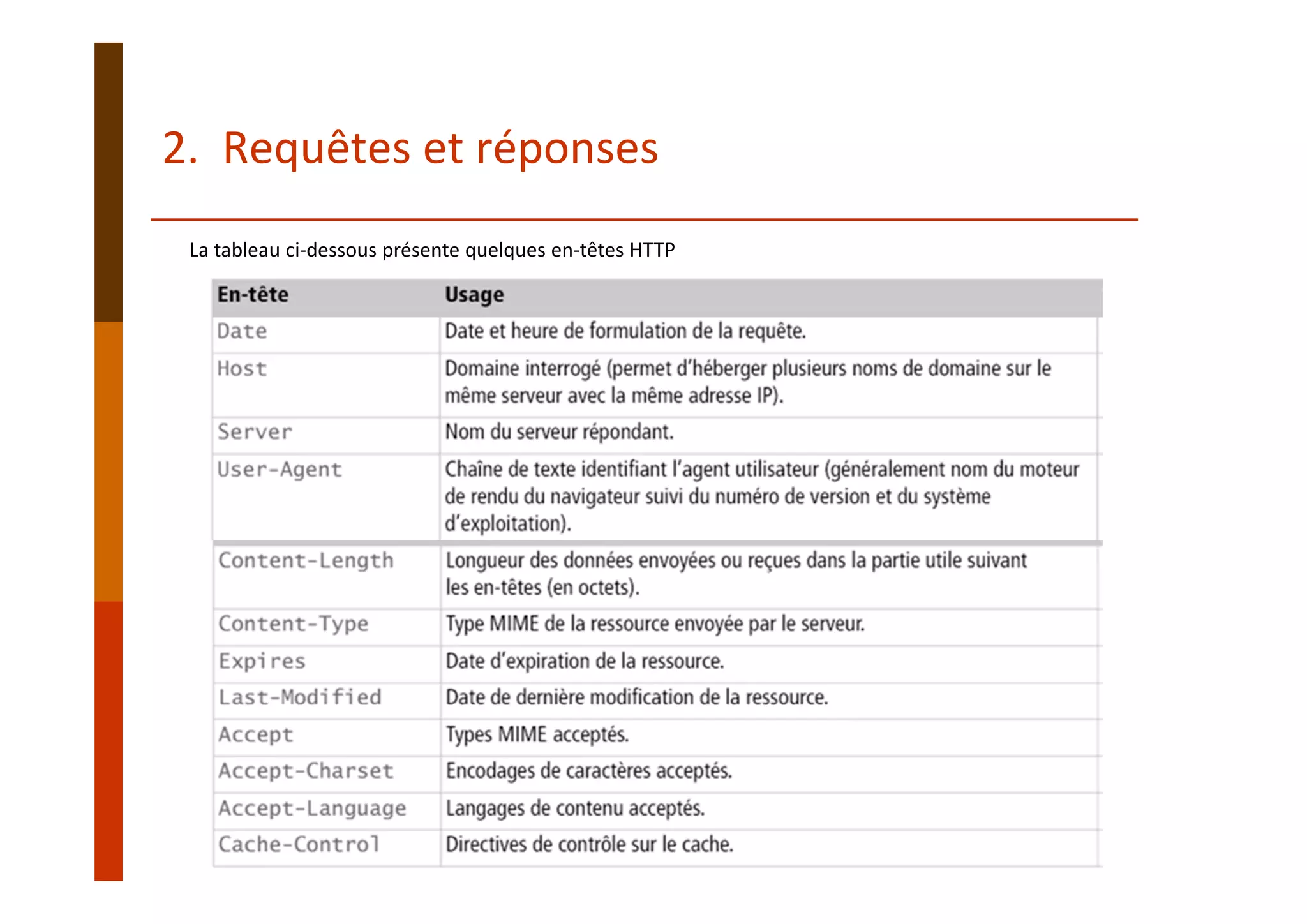 2.  Requêtes et réponses
La tableau ci‐dessous présente quelques en‐têtes HTTP
 