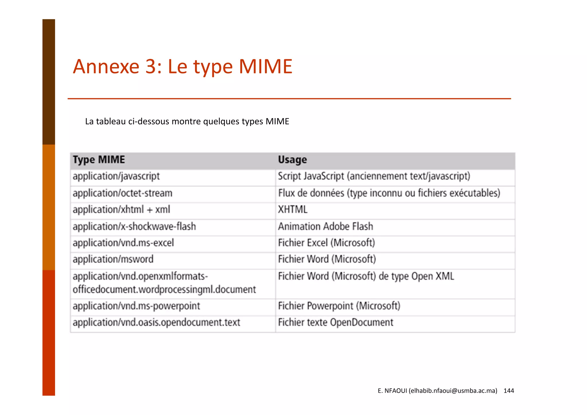 Annexe 3: Le type MIME
La tableau ci‐dessous montre quelques types MIME
E. NFAOUI (elhabib.nfaoui@usmba.ac.ma)    144
 