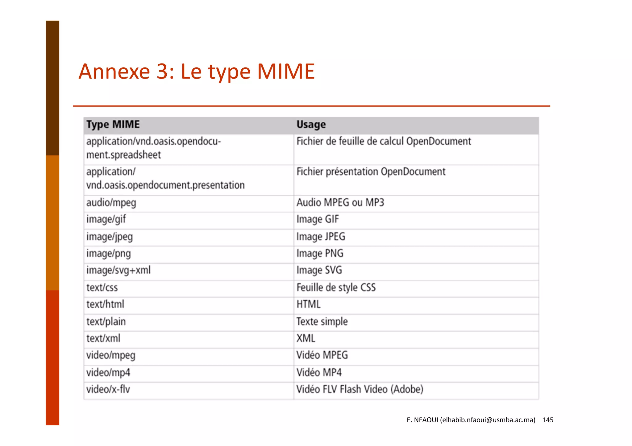 Annexe 3: Le type MIME
E. NFAOUI (elhabib.nfaoui@usmba.ac.ma)    145
 