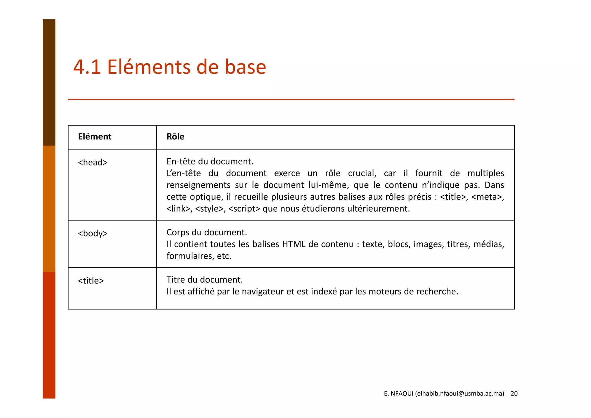 Elément Rôle
<head> En‐tête du document.
L’en‐tête du document exerce un rôle crucial, car il fournit de multiples
renseignements sur le document lui‐même, que le contenu n’indique pas. Dans
cette optique, il recueille plusieurs autres balises aux rôles précis : <title>, <meta>,
<link>, <style>, <script> que nous étudierons ultérieurement.
<body> Corps du document.
Il contient toutes les balises HTML de contenu : texte, blocs, images, titres, médias,
formulaires, etc.
<title> Titre du document.
Il est affiché par le navigateur et est indexé par les moteurs de recherche.
4.1 Eléments de base
E. NFAOUI (elhabib.nfaoui@usmba.ac.ma)    20
 