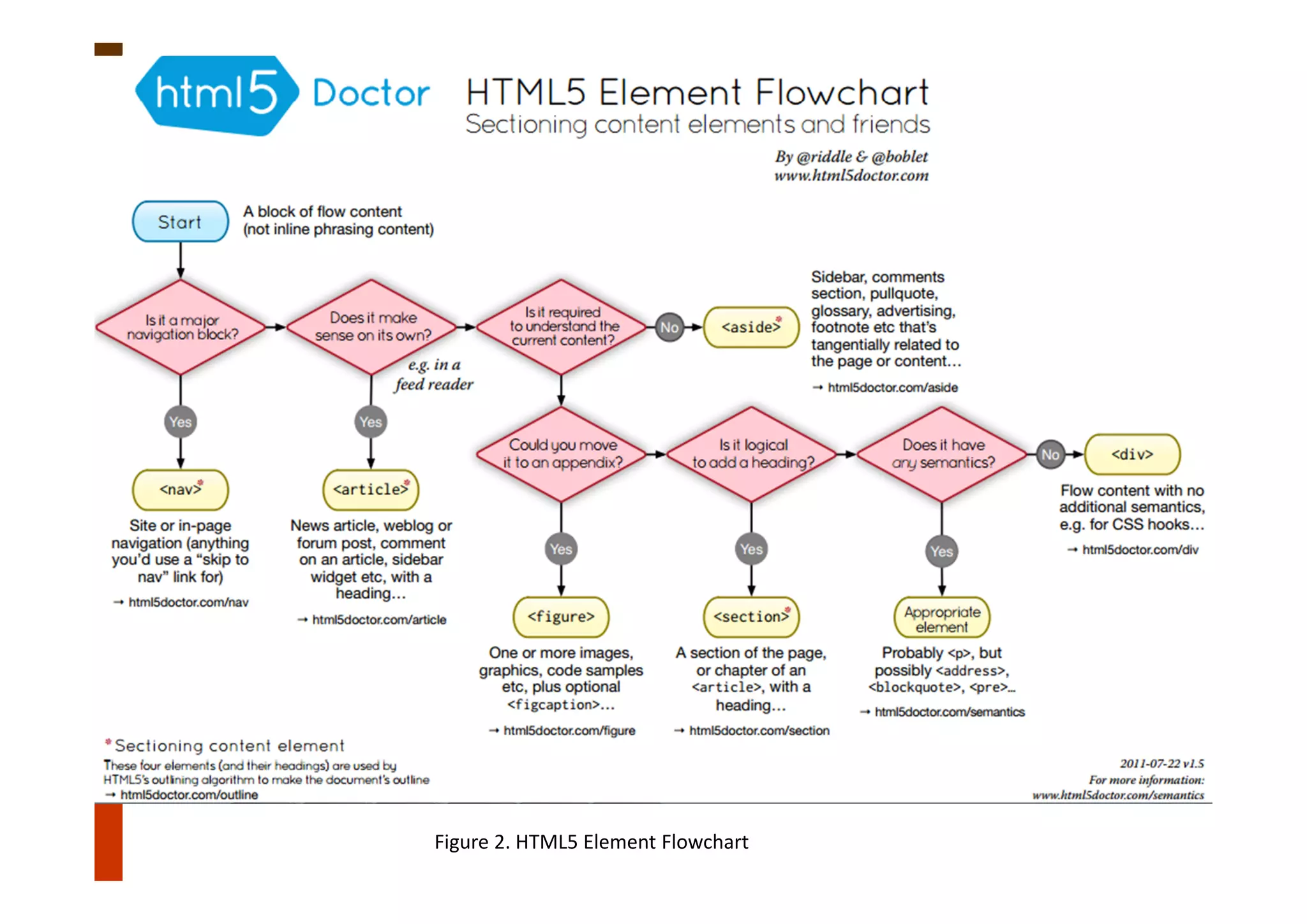 Figure 2. HTML5 Element Flowchart
 