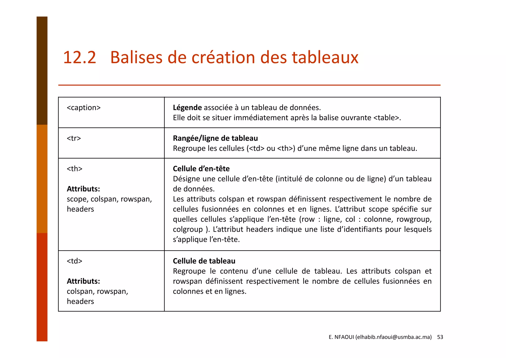 12.2   Balises de création des tableaux 
<caption> Légende associée à un tableau de données.
Elle doit se situer immédiatement après la balise ouvrante <table>.
<tr> Rangée/ligne de tableau
Regroupe les cellules (<td> ou <th>) d’une même ligne dans un tableau.
<th>
Attributs:
scope, colspan, rowspan,
headers
Cellule d’en‐tête
Désigne une cellule d’en‐tête (intitulé de colonne ou de ligne) d’un tableau
de données.
Les attributs colspan et rowspan définissent respectivement le nombre de
cellules fusionnées en colonnes et en lignes. L’attribut scope spécifie sur
quelles cellules s’applique l’en‐tête (row : ligne, col : colonne, rowgroup,
colgroup ). L’attribut headers indique une liste d’identifiants pour lesquels
s’applique l’en‐tête.
<td>
Attributs:
colspan, rowspan,
headers
Cellule de tableau
Regroupe le contenu d’une cellule de tableau. Les attributs colspan et
rowspan définissent respectivement le nombre de cellules fusionnées en
colonnes et en lignes.
E. NFAOUI (elhabib.nfaoui@usmba.ac.ma)    53
 
