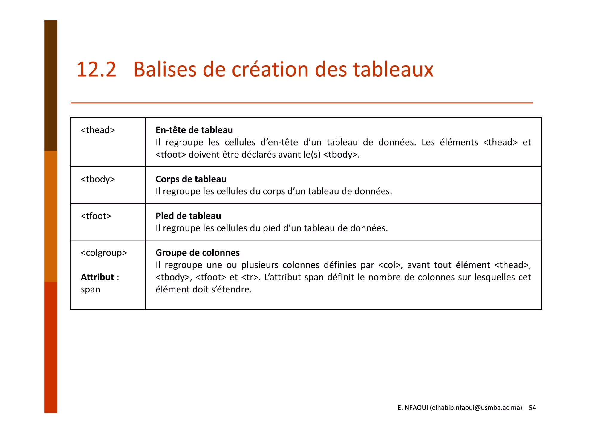 <thead> En‐tête de tableau
Il regroupe les cellules d’en‐tête d’un tableau de données. Les éléments <thead> et
<tfoot> doivent être déclarés avant le(s) <tbody>.
<tbody> Corps de tableau
Il regroupe les cellules du corps d’un tableau de données.
<tfoot> Pied de tableau
Il regroupe les cellules du pied d’un tableau de données.
<colgroup>
Attribut :
span
Groupe de colonnes
Il regroupe une ou plusieurs colonnes définies par <col>, avant tout élément <thead>,
<tbody>, <tfoot> et <tr>. L’attribut span définit le nombre de colonnes sur lesquelles cet
élément doit s’étendre.
12.2   Balises de création des tableaux 
E. NFAOUI (elhabib.nfaoui@usmba.ac.ma)    54
 