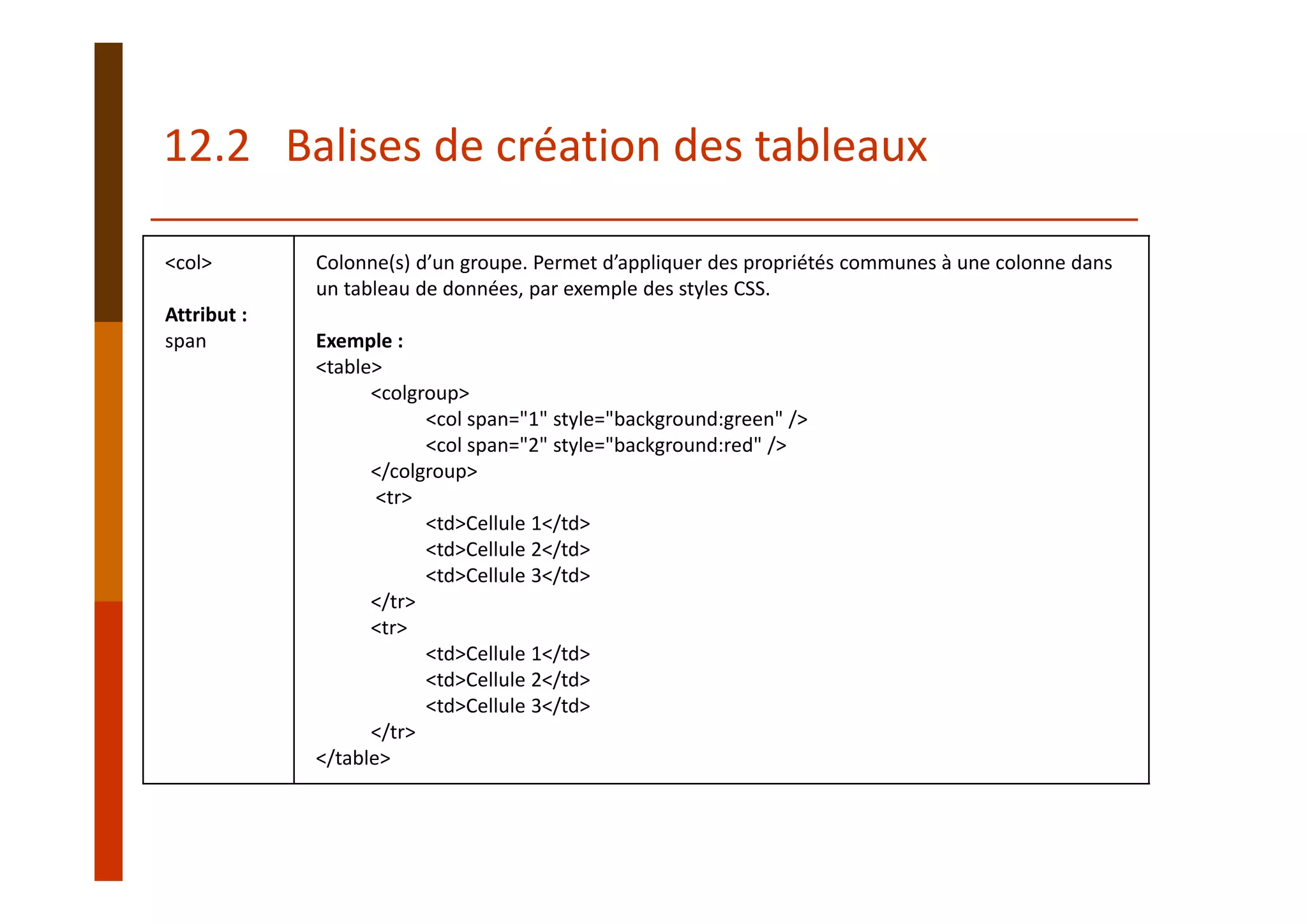 <col>
Attribut :
span
Colonne(s) d’un groupe. Permet d’appliquer des propriétés communes à une colonne dans 
un tableau de données, par exemple des styles CSS.
Exemple :
<table> 
<colgroup> 
<col span="1" style="background:green" />
<col span="2" style="background:red" />
</colgroup>
<tr> 
<td>Cellule 1</td> 
<td>Cellule 2</td> 
<td>Cellule 3</td> 
</tr> 
<tr> 
<td>Cellule 1</td> 
<td>Cellule 2</td> 
<td>Cellule 3</td> 
</tr> 
</table>
12.2   Balises de création des tableaux 
 