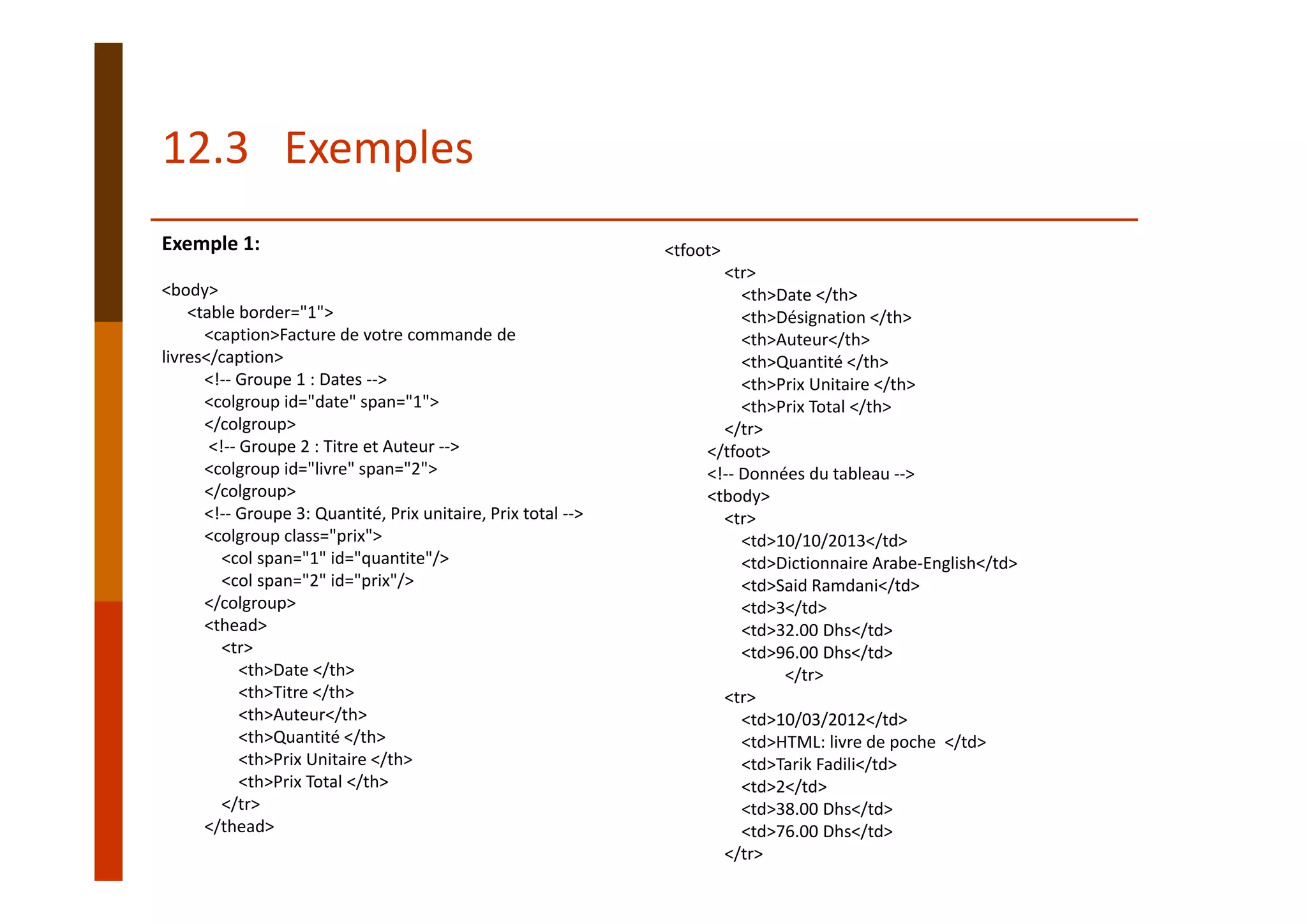 Exemple 1:
<body> 
<table border="1"> 
<caption>Facture de votre commande de 
livres</caption> 
<!‐‐ Groupe 1 : Dates ‐‐> 
<colgroup id="date" span="1">
</colgroup>
<!‐‐ Groupe 2 : Titre et Auteur ‐‐> 
<colgroup id="livre" span="2">
</colgroup> 
<!‐‐ Groupe 3: Quantité, Prix unitaire, Prix total ‐‐> 
<colgroup class="prix"> 
<col span="1" id="quantite"/> 
<col span="2" id="prix"/> 
</colgroup>
<thead> 
<tr> 
<th>Date </th>
<th>Titre </th> 
<th>Auteur</th>
<th>Quantité </th> 
<th>Prix Unitaire </th> 
<th>Prix Total </th>
</tr> 
</thead> 
<tfoot> 
<tr> 
<th>Date </th> 
<th>Désignation </th> 
<th>Auteur</th>
<th>Quantité </th>
<th>Prix Unitaire </th>
<th>Prix Total </th> 
</tr> 
</tfoot> 
<!‐‐ Données du tableau ‐‐>
<tbody>
<tr>
<td>10/10/2013</td> 
<td>Dictionnaire Arabe‐English</td>
<td>Said Ramdani</td>
<td>3</td>
<td>32.00 Dhs</td> 
<td>96.00 Dhs</td> 
</tr> 
<tr> 
<td>10/03/2012</td> 
<td>HTML: livre de poche  </td>
<td>Tarik Fadili</td> 
<td>2</td>
<td>38.00 Dhs</td> 
<td>76.00 Dhs</td> 
</tr> 
12.3   Exemples 
 