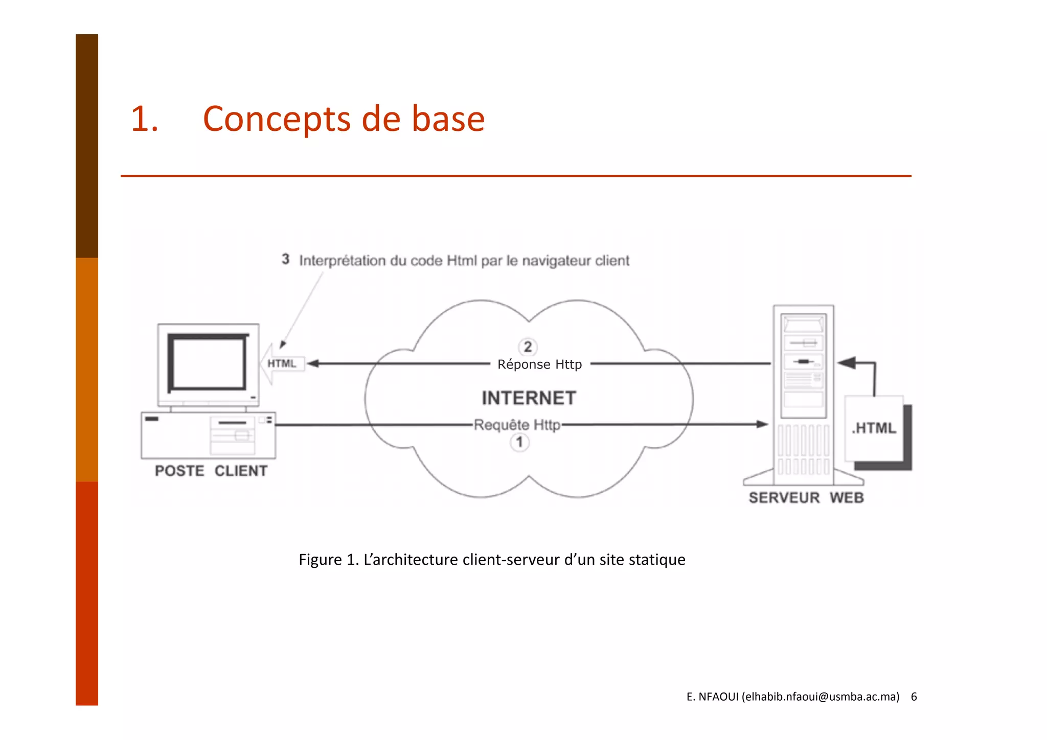 1. Concepts de base
Figure 1. L’architecture client‐serveur d’un site statique
Réponse Http
E. NFAOUI (elhabib.nfaoui@usmba.ac.ma)    6
 